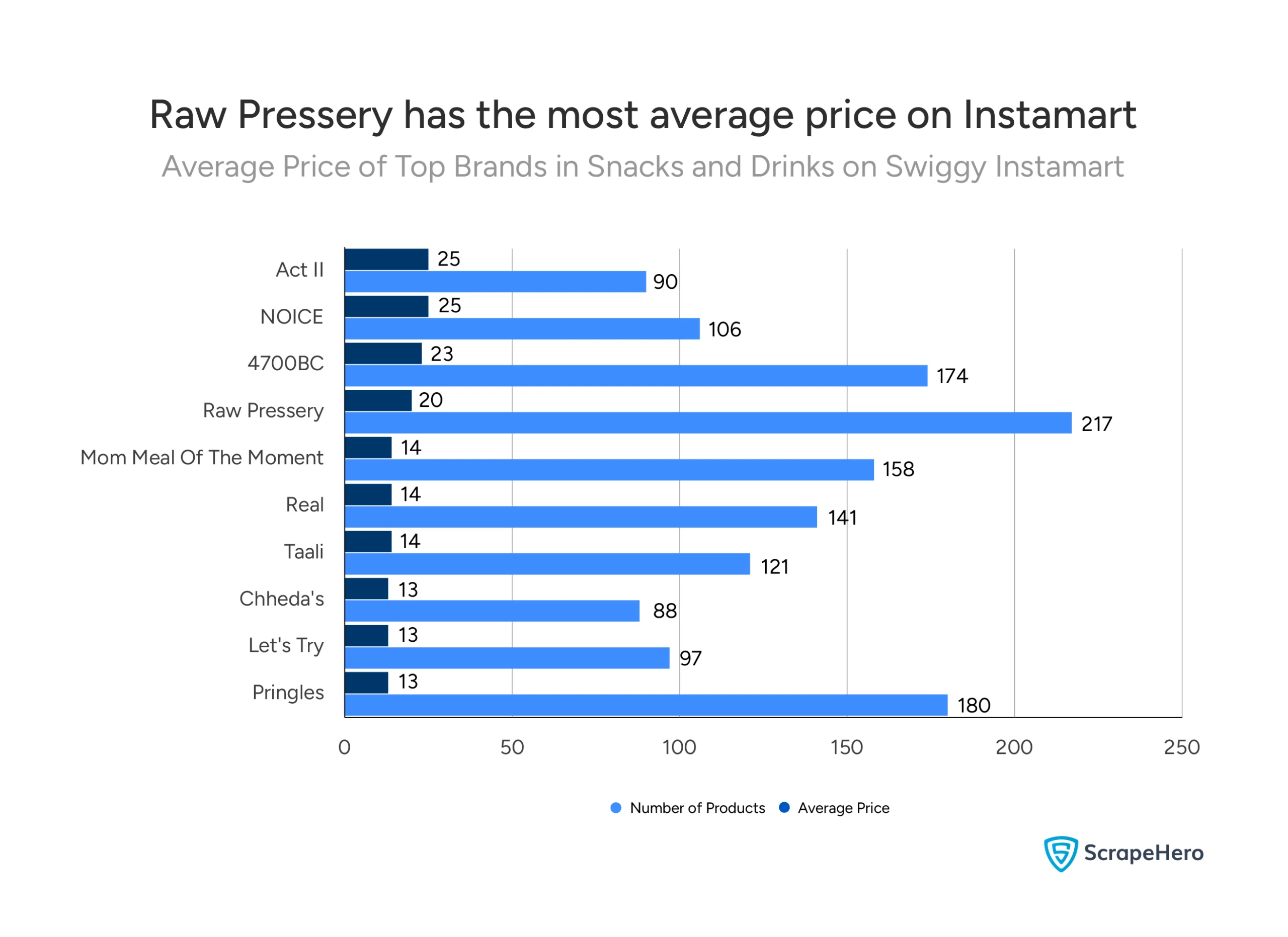 Average price of top brands on Swiggy Instamart reveals that Raw Pressery has the highest average price on Instamart. 