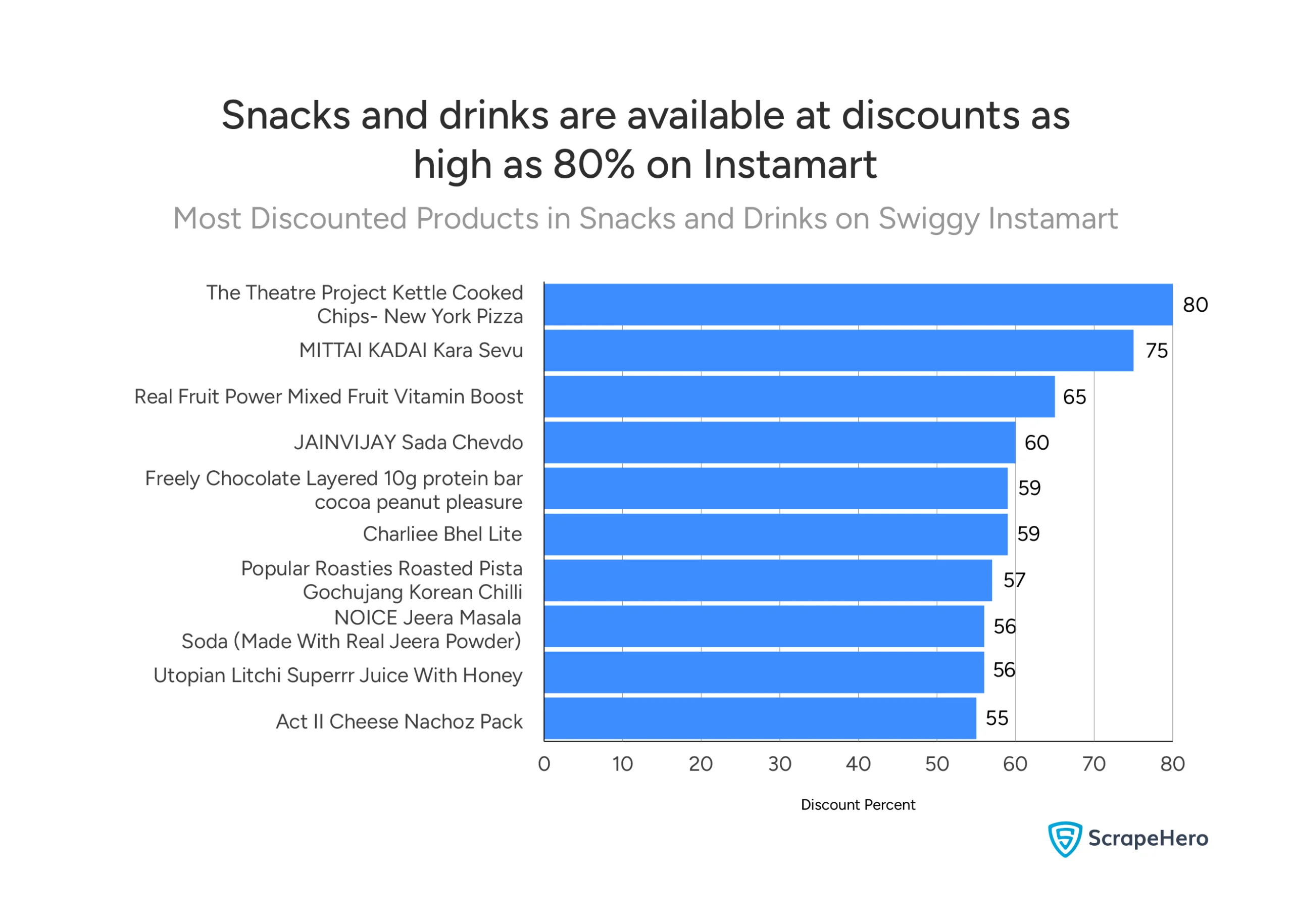 Bar chart showing the most discounted snacks and drinks on Swiggy Instamart. 