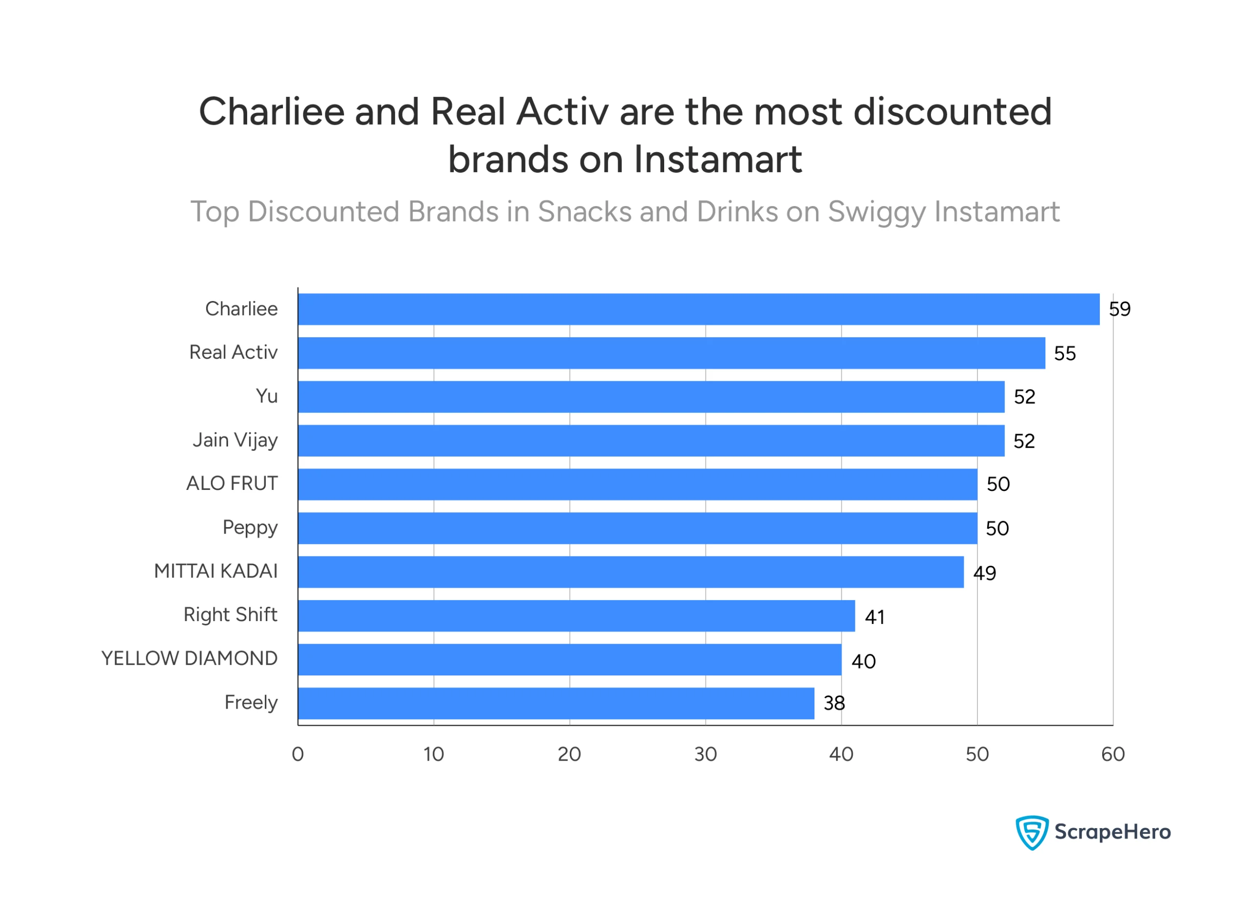 Bar chart showing the top discounted brands in snacks and drinks on Swiggy Instamart. 