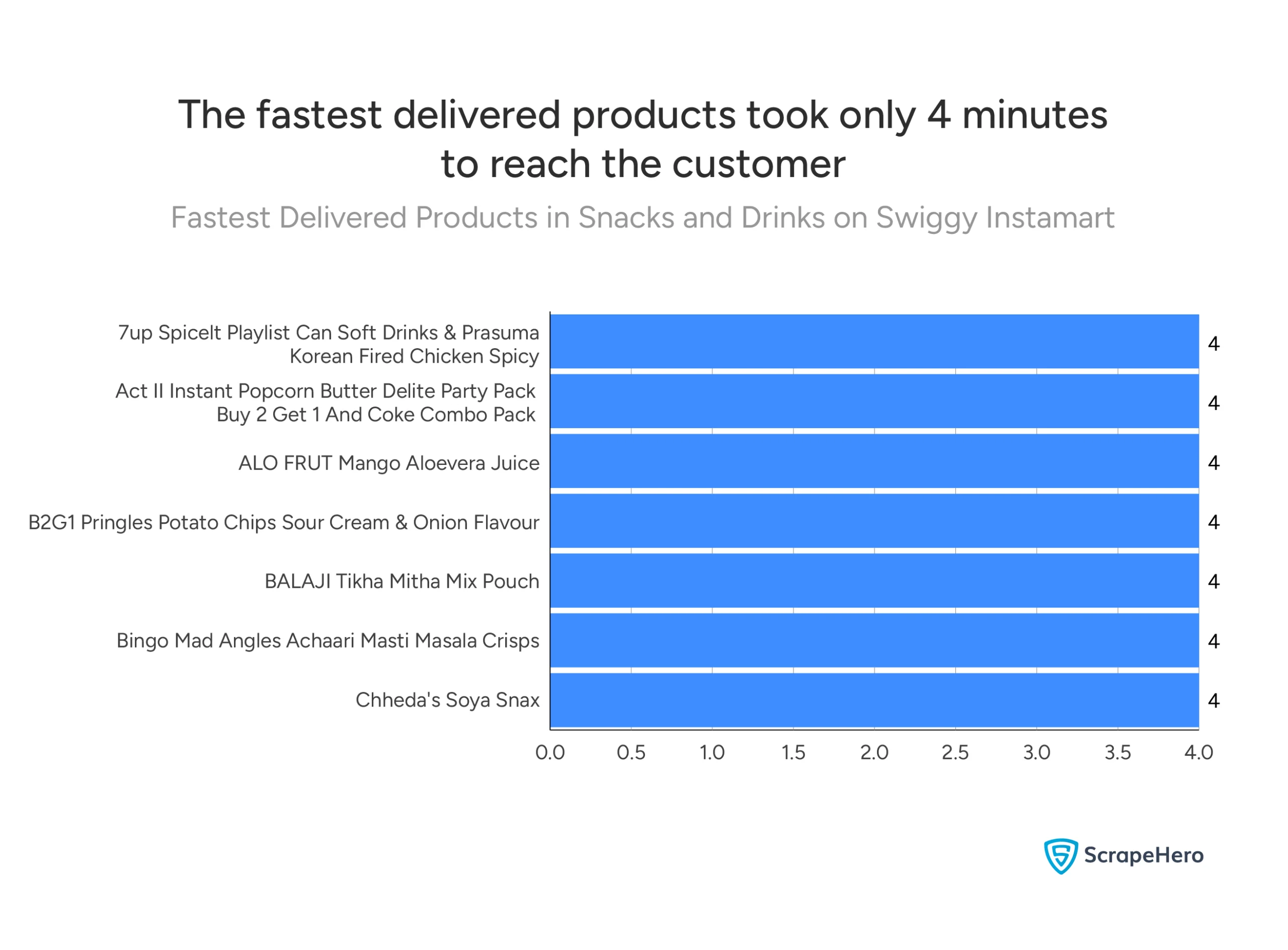 Bar chart showing fastest delivered snacks and drinks on Instamart (multiple SKUs delivered in ~4 minutes) for the Swiggy Instamart Snacks & Drinks Market Report. 