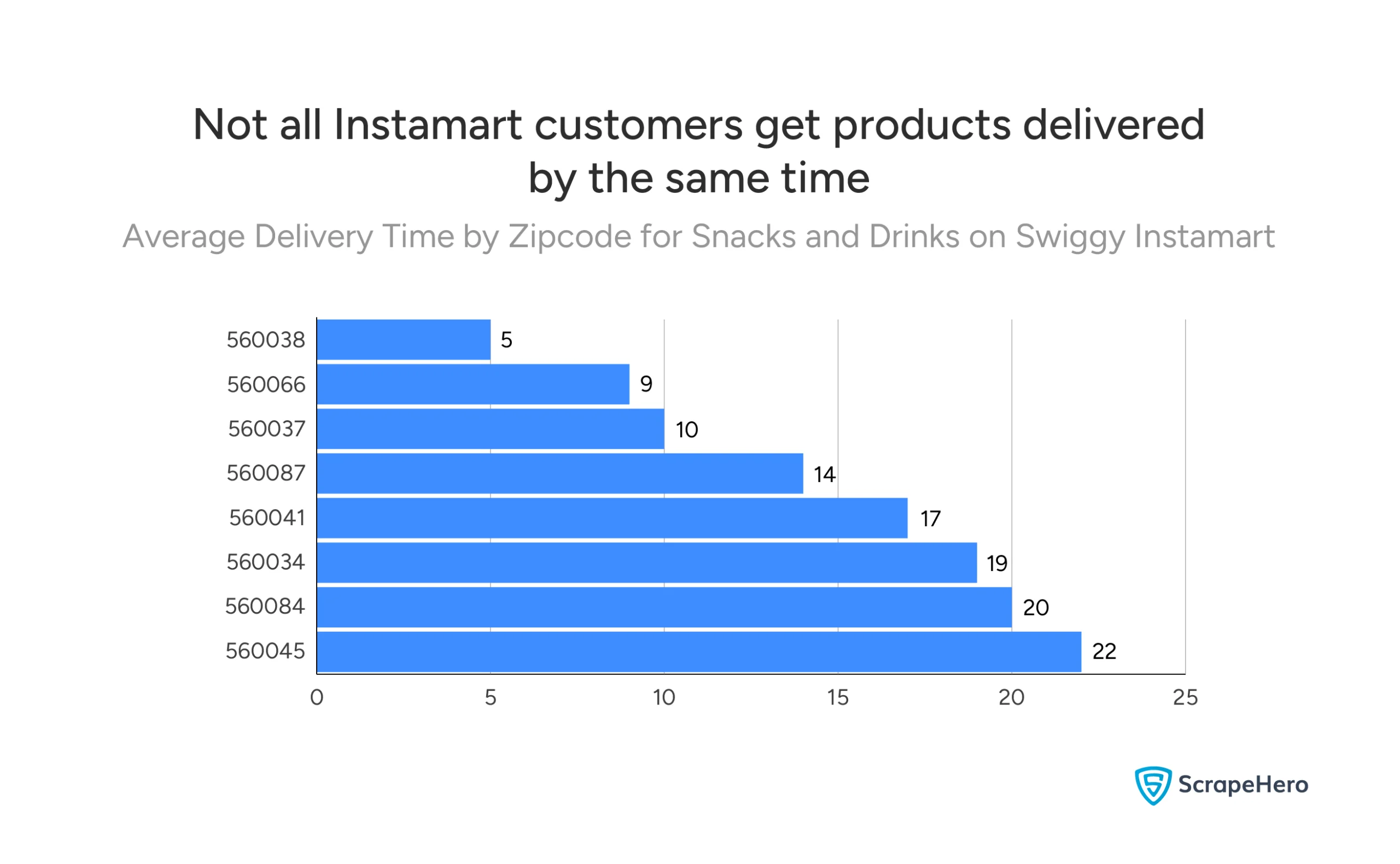 Swiggy Instamart Snacks Market Report chart showing average snack and drink delivery times by Bangalore zipcode (560038 at 5 min to 560045 at 22 min). 