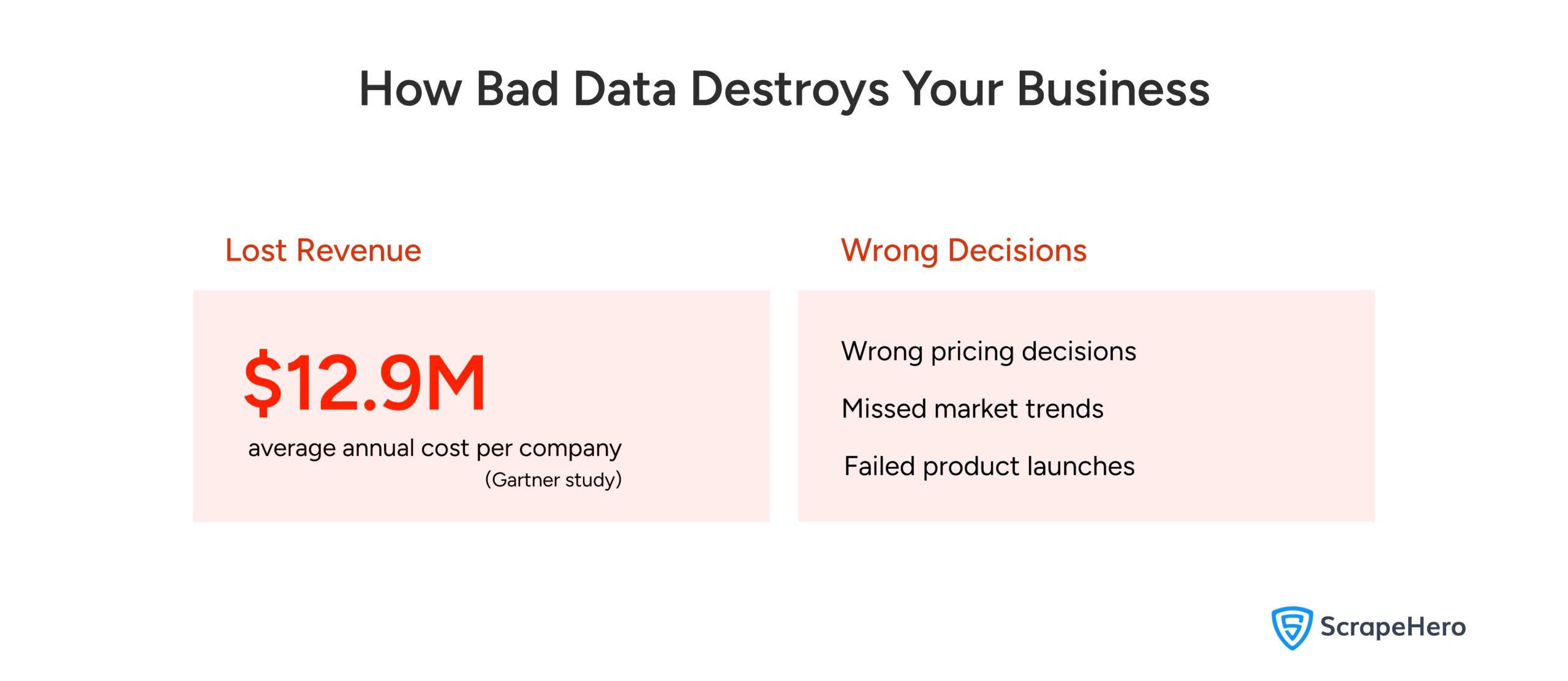 How Bad Data Destroys Your Business