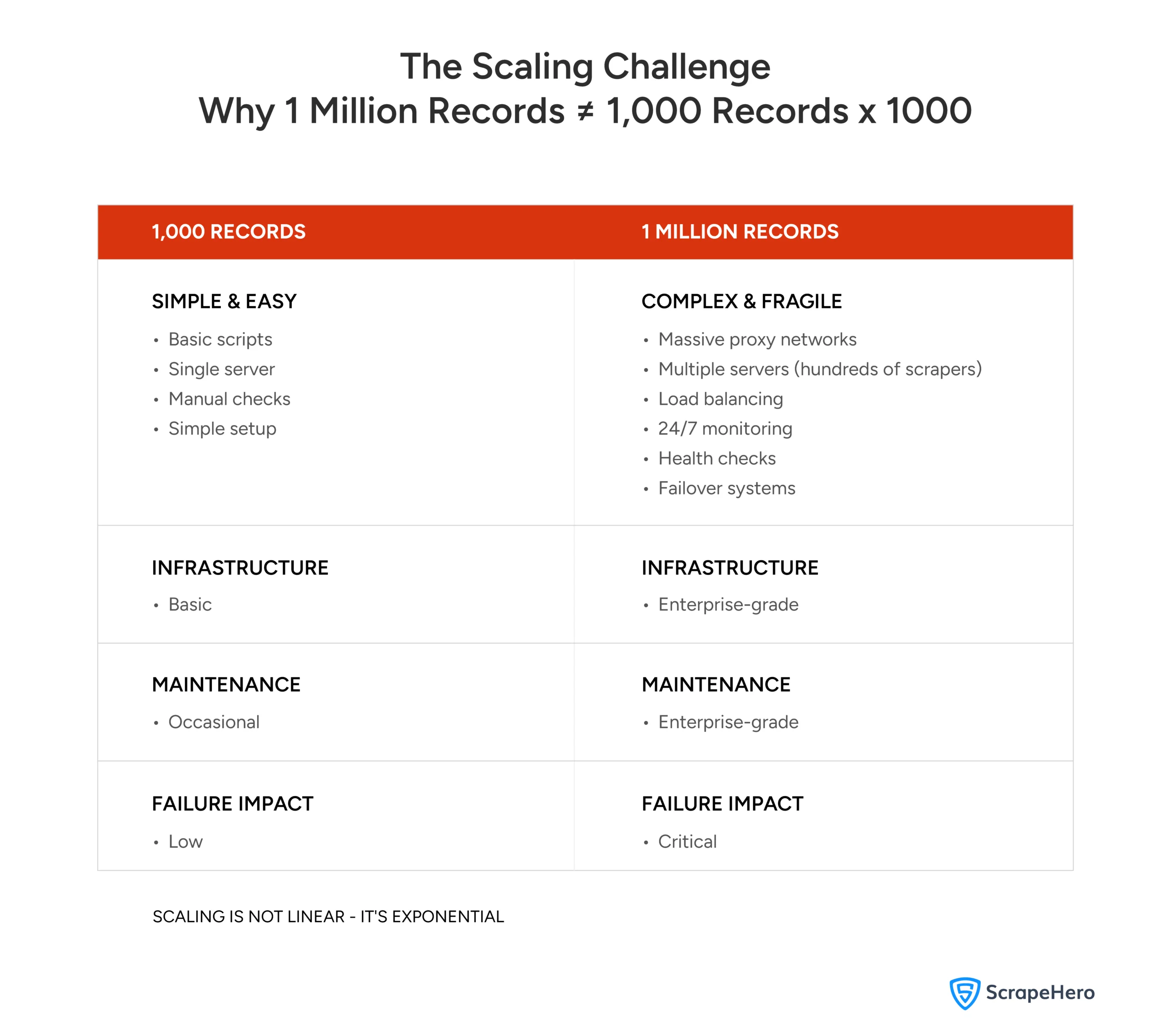 The Scaling Challenge: Why 1 Million Records ≠ 1,000 Records x 1000
