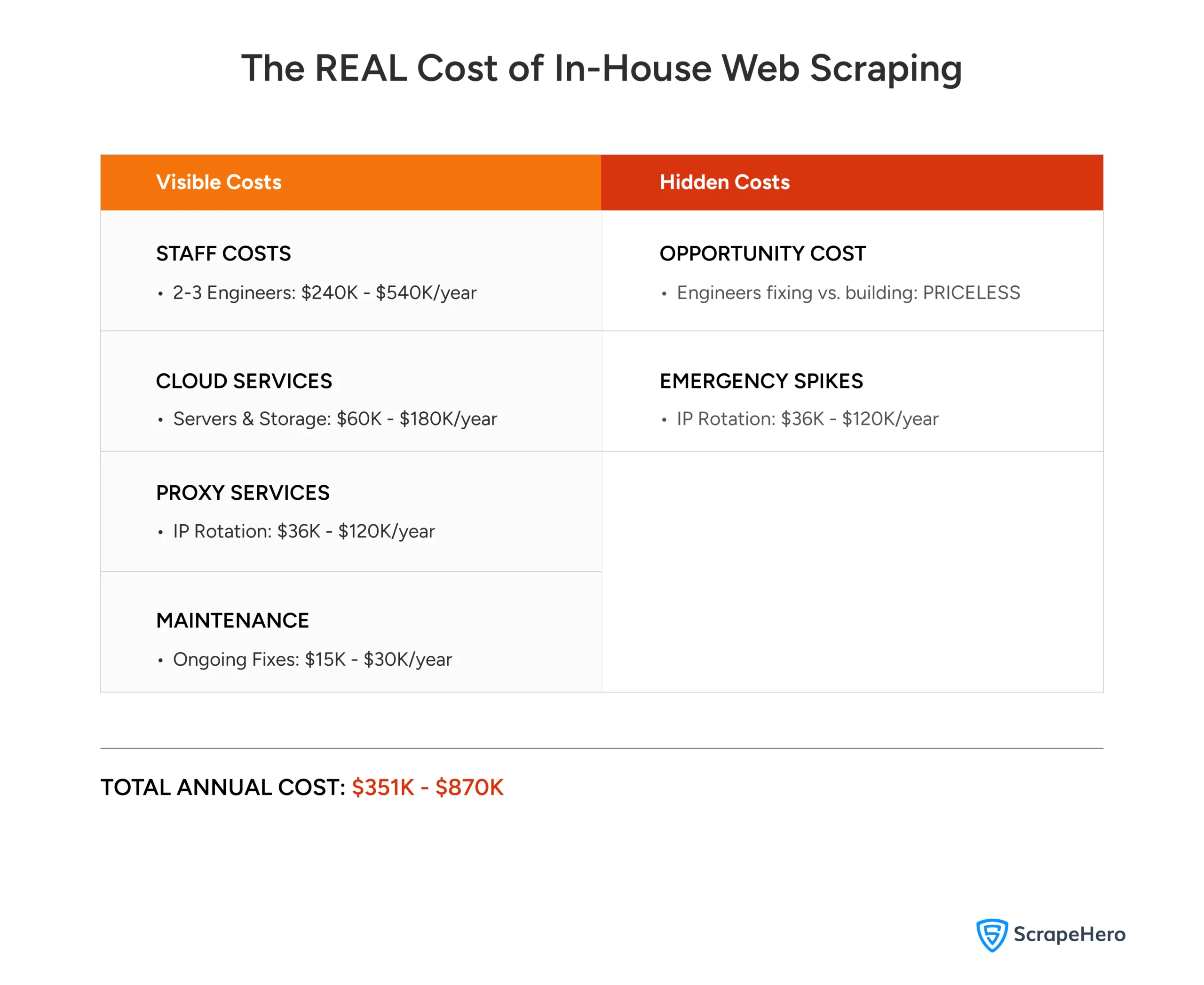 The REAL Cost of In-House Web Scraping