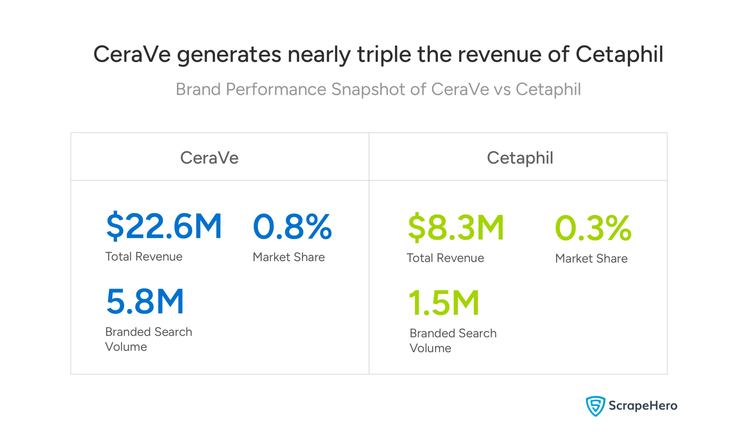 CeraVe's dominant market performance is evident from its $22.6M revenue vs Cetaphil's $8.3M, a key finding in the CeraVe vs Cetaphil comparison.