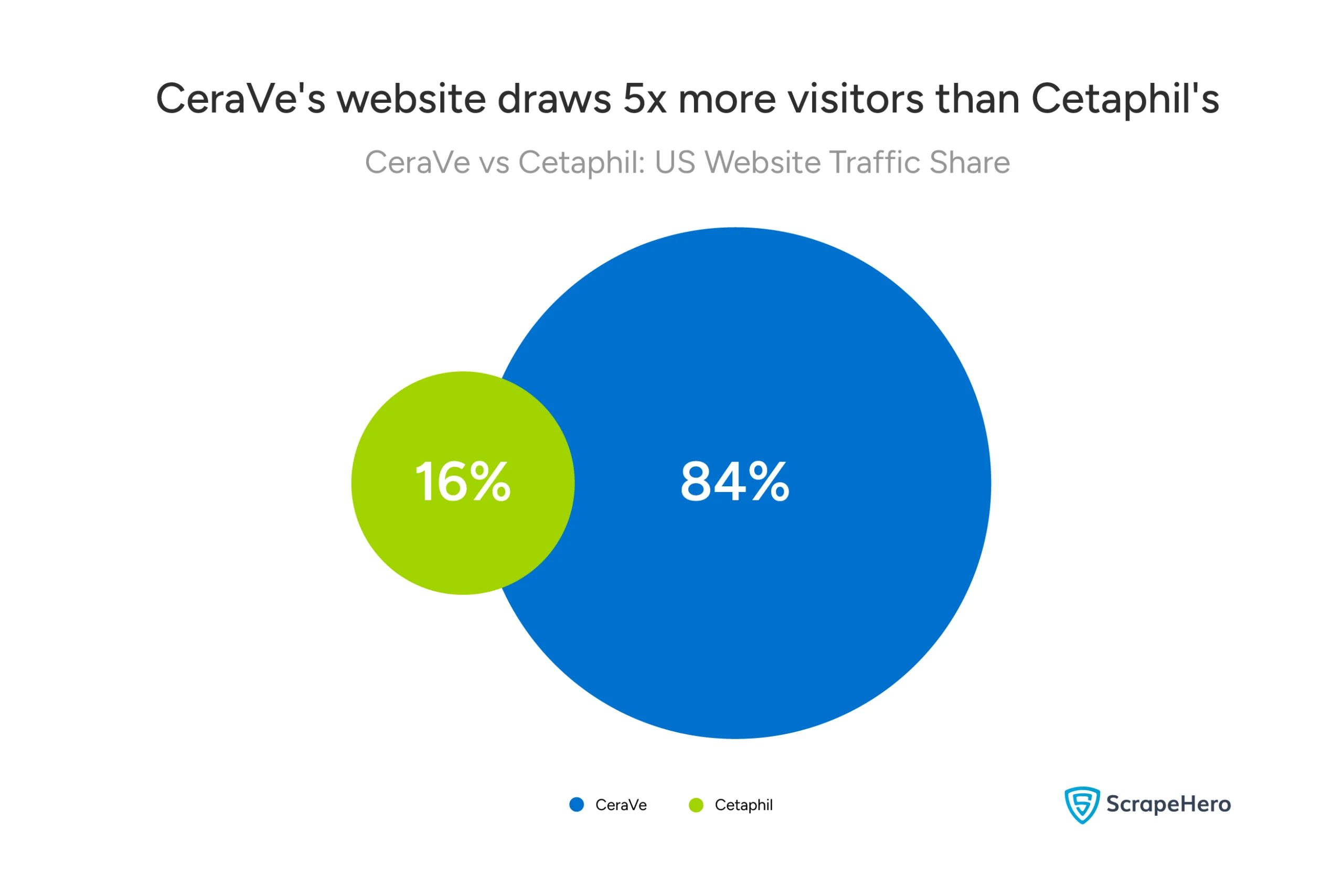 There is a dramatic difference in US web traffic share to CeraVe and Cetaphil, with CeraVe at 84% versus Cetaphil's 16%.