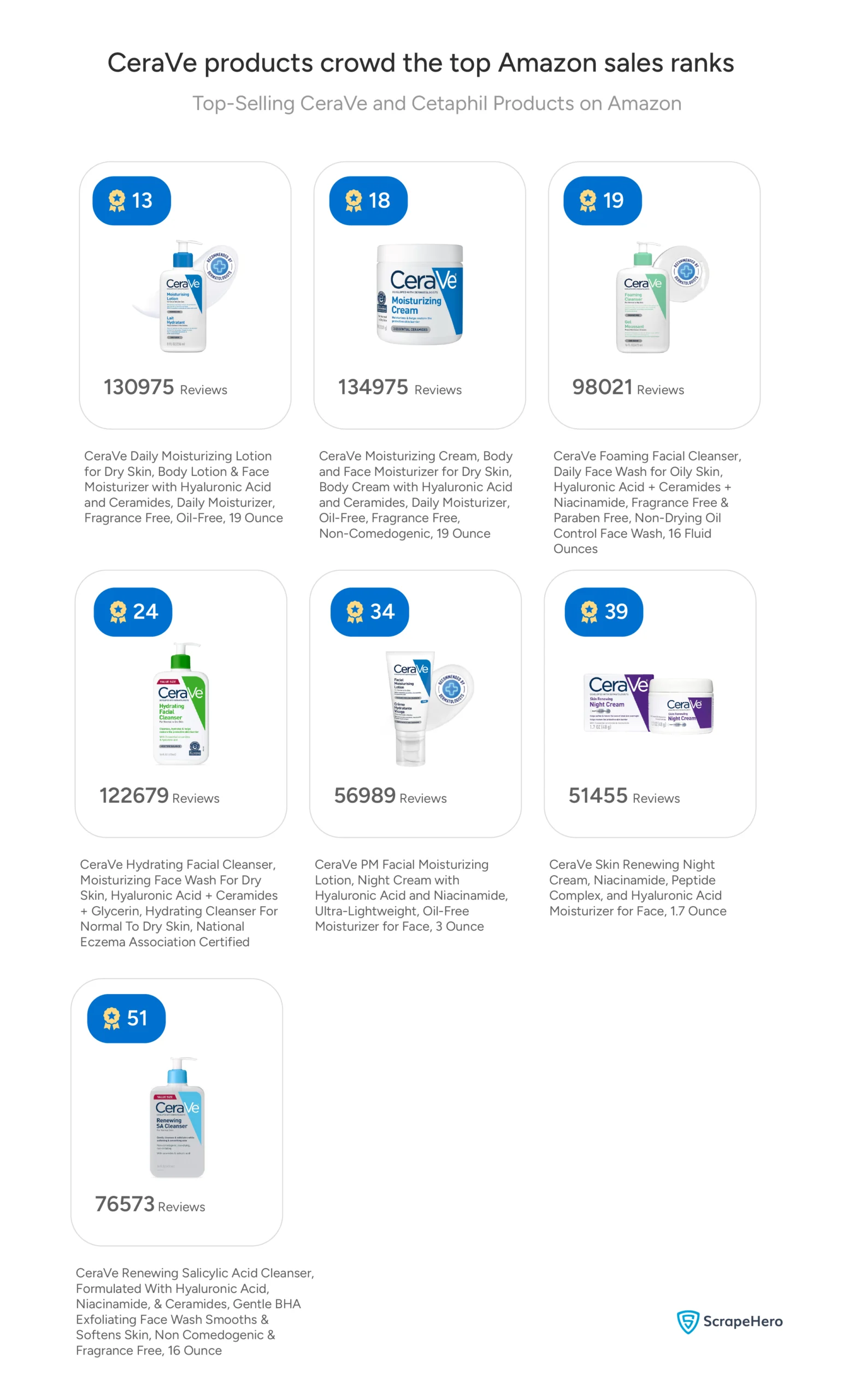 The table from the CeraVe vs Cetaphil skincare market analysis shows that CeraVe products, such as moisturizers and cleansers, dominate the top Amazon best-seller ranks.