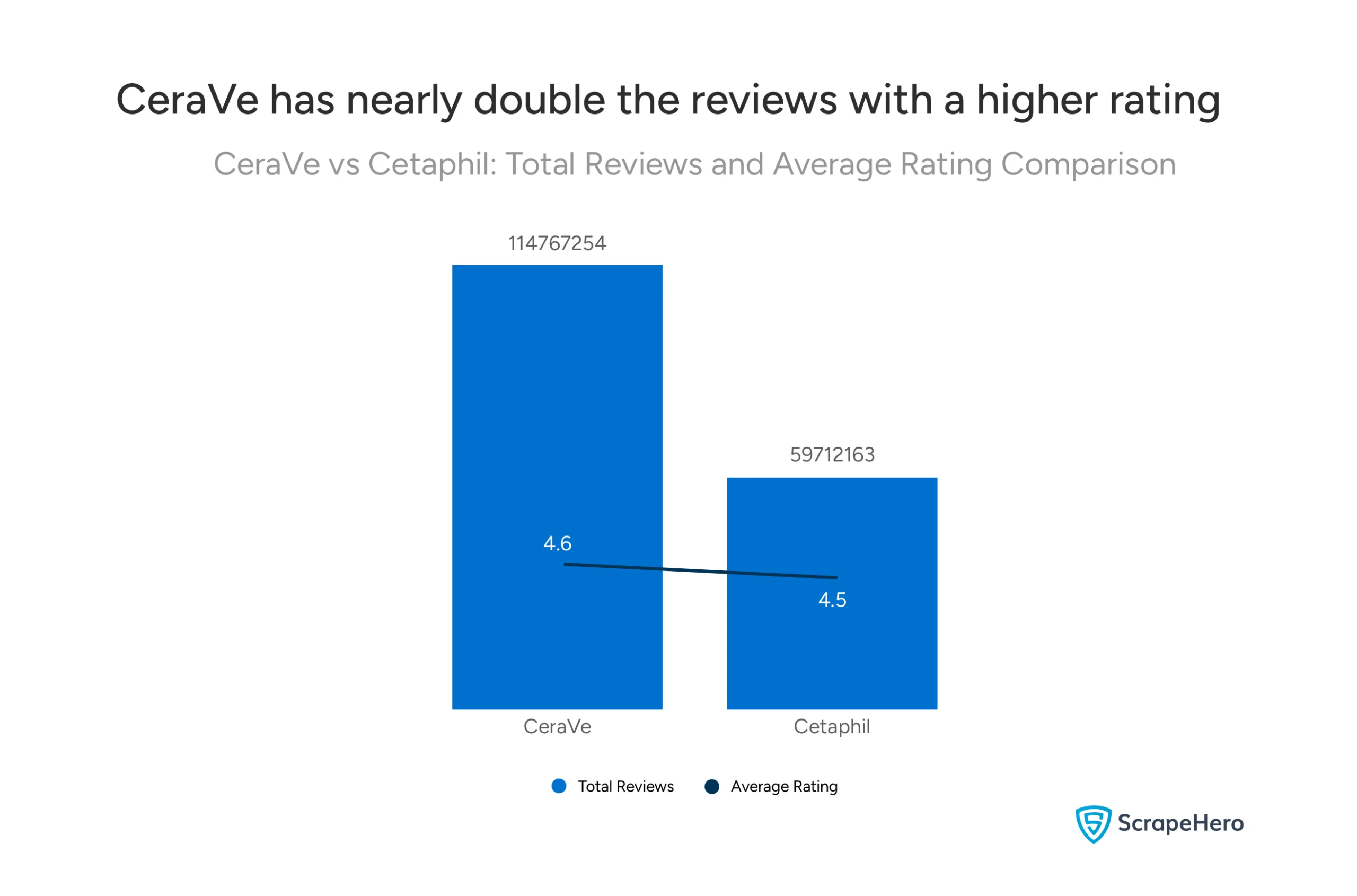 CeraVe has a massive lead in customer review volume and slightly higher average rating on Amazon, in the CeraVe vs Cetaphil comparison analysis.