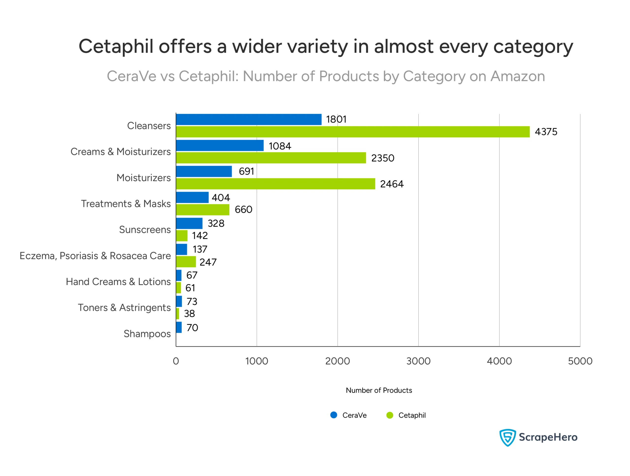 When comparing product count by category, Cetaphil offers a broader product range with more listings across most categories compared to CereVe on Amazon.