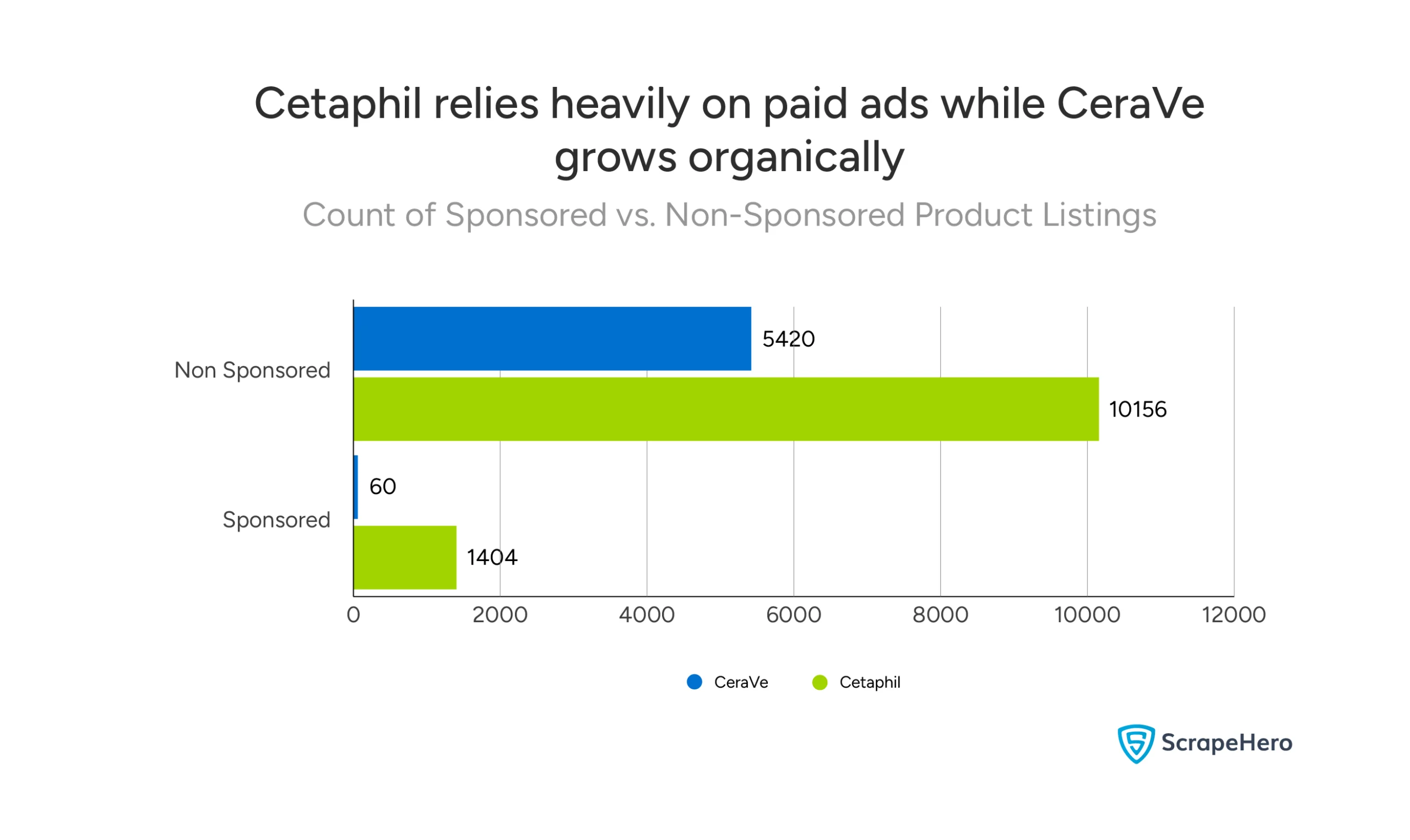Cetaphil heavily uses sponsored ads in comparison to CeraVe's organic focus on Amazon.