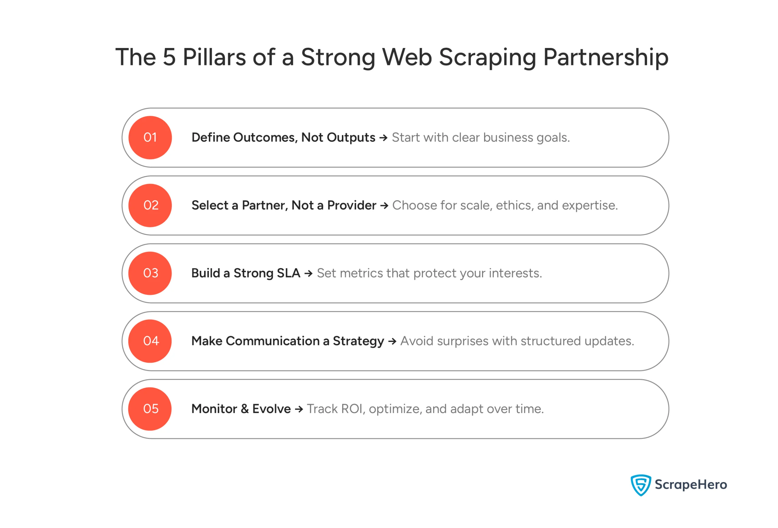 Key pillars of a web scraping partnership: outcomes, partner choice, SLA, communication, and continuous improvement.
