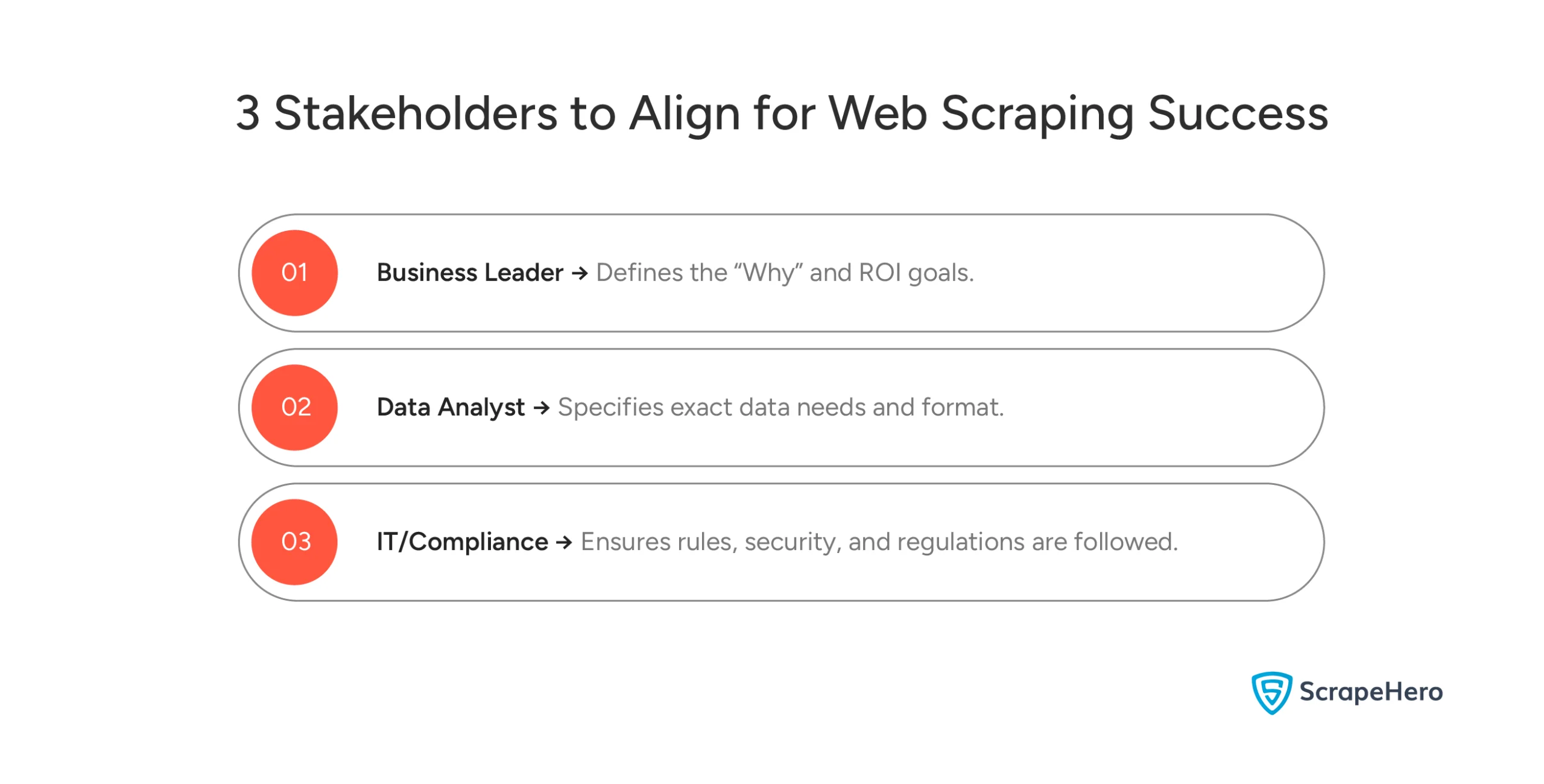 Three roles aligned for web scraping success: business leader, data analyst, and IT compliance officer.