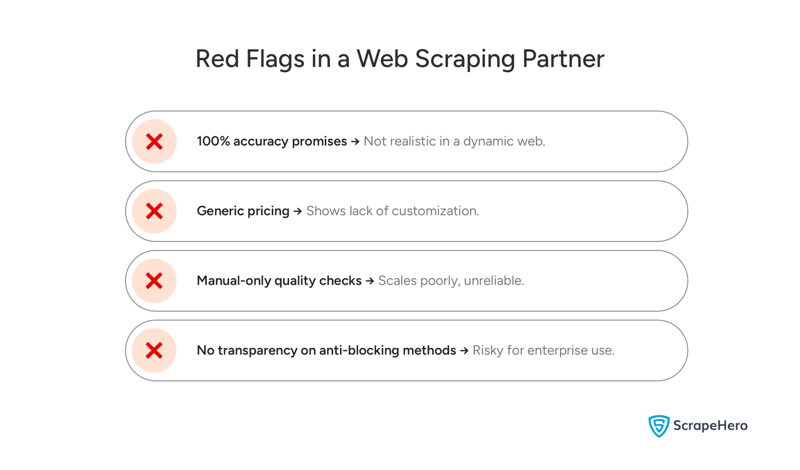 Common red flags in web scraping providers include 100% accuracy claims, generic pricing, and manual-only quality checks.