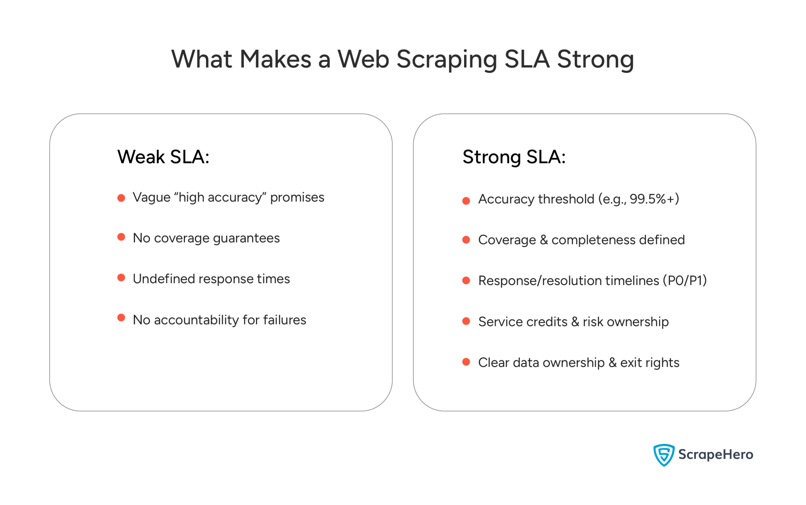 Comparison of weak vs strong SLA in web scraping, covering accuracy, coverage, response times, and data ownership.
