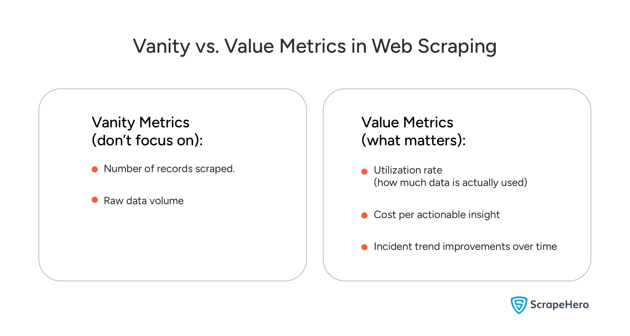 Vanity vs value metrics in web scraping, showing records scraped vs actionable insights and data utilization.