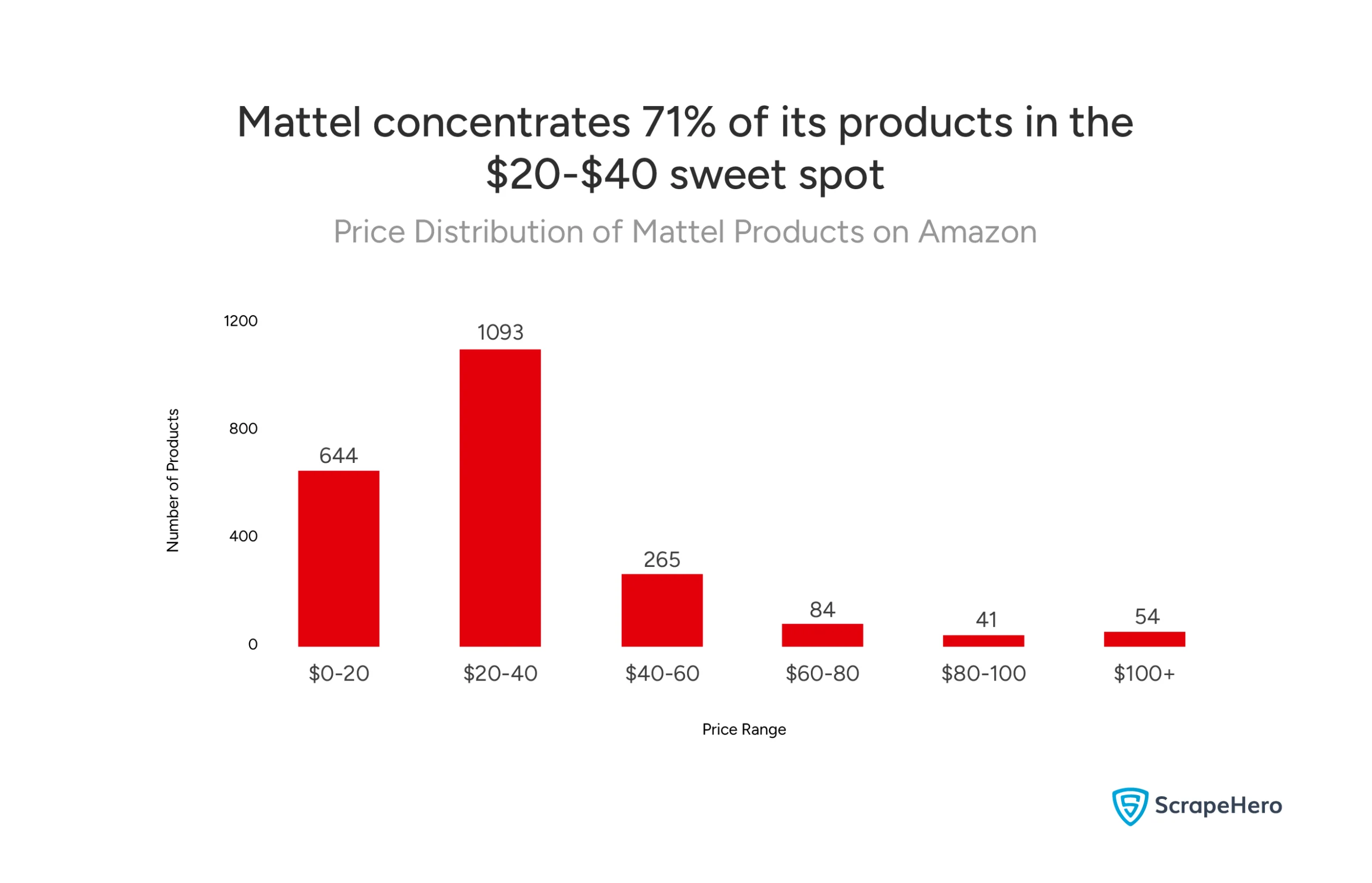 On Amazon, Mattel has most of its products listed in the $20-$40 category, at 1093. The next highest category is 0 to $20, with 644 products.  
