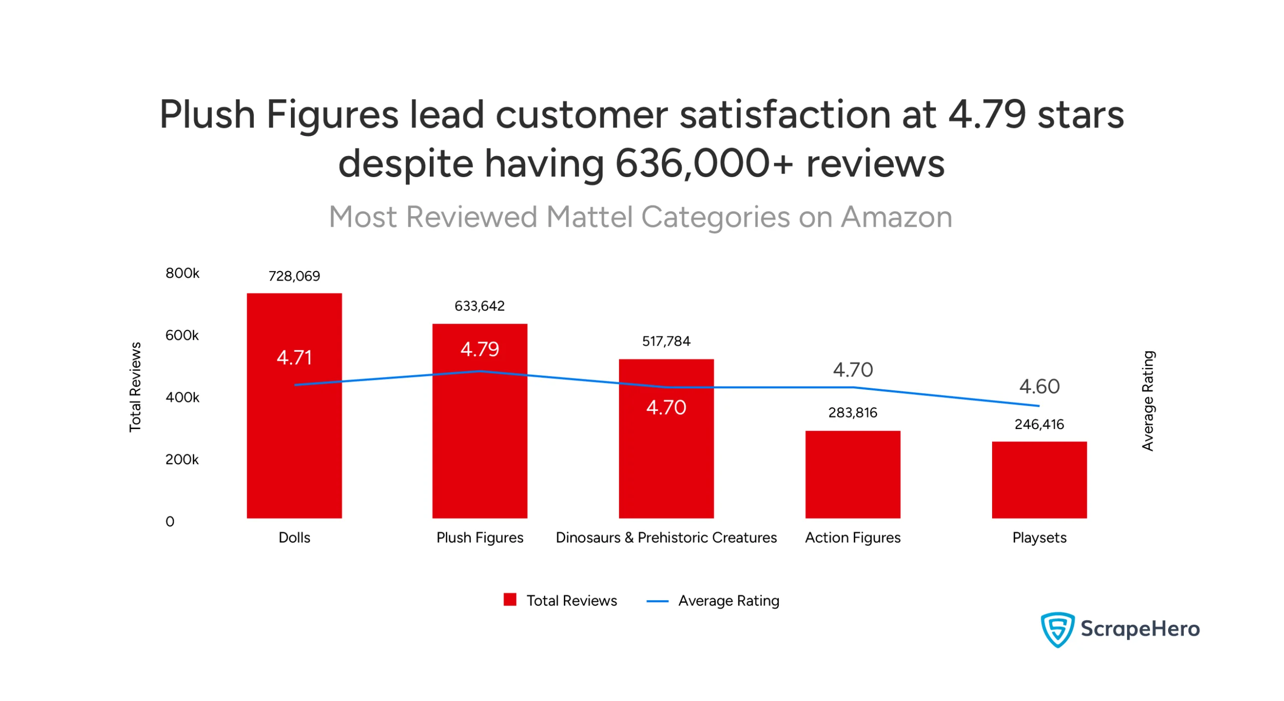 Among Mattel's product categories on Amazon, Dolls have received the most reviews, followed by Plush Figures. But the most rated one is Plush Figures.   