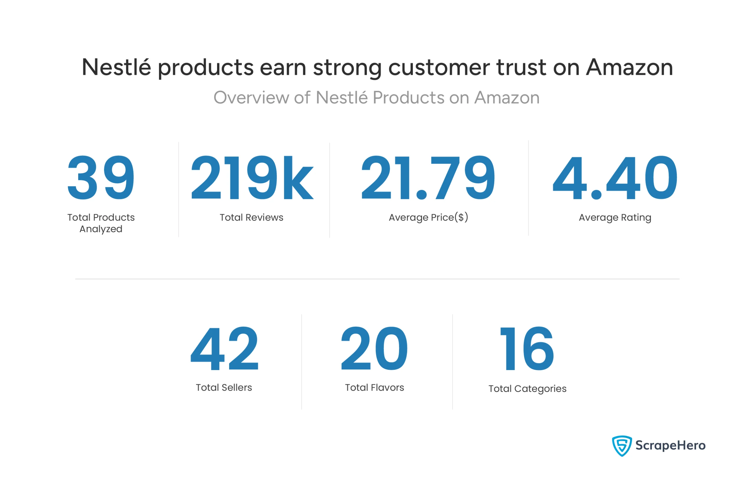 Overview dashboard displaying key statistics for Nestlé products on Amazon including total products analyzed, reviews, pricing, ratings, sellers, categories and flavors.
