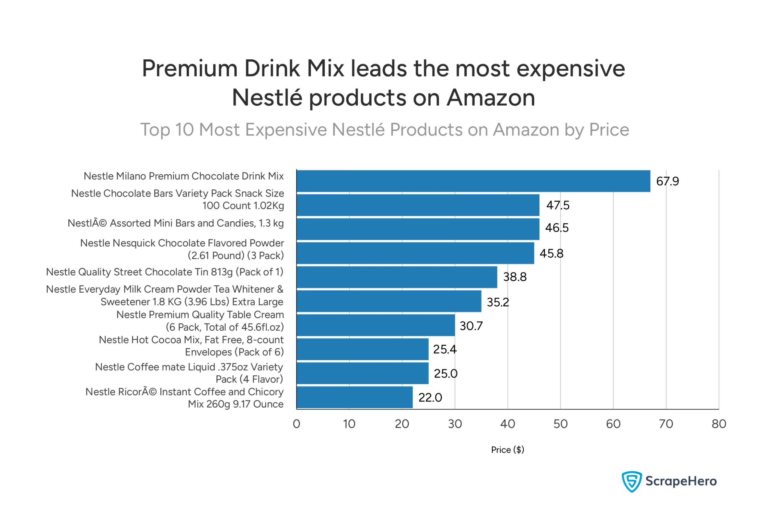 Bar chart showing the most expensive Nestlé products on Amazon with Milano Premium Chocolate Drink Mix leading at $67.90, followed by variety packs and assorted chocolates.