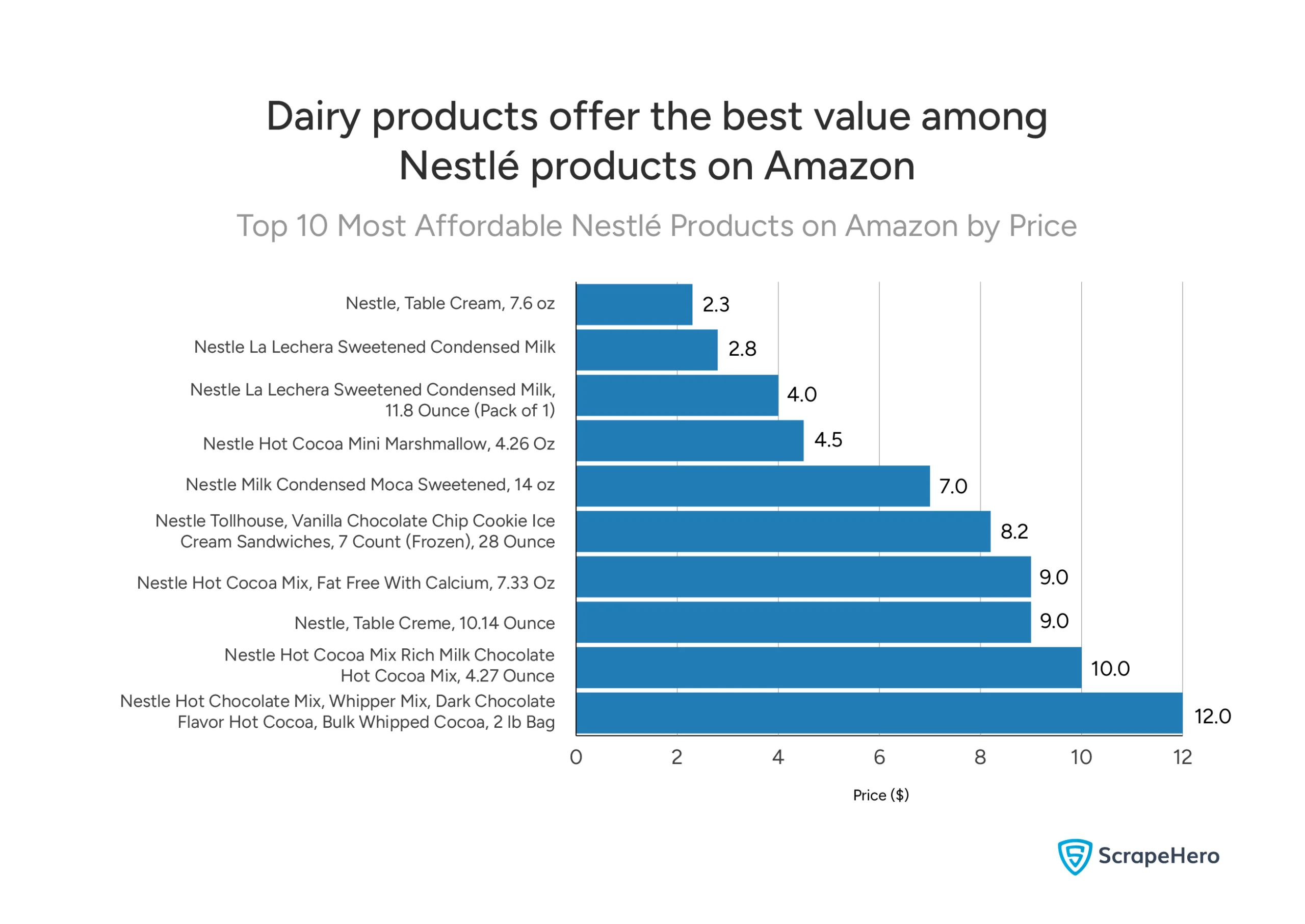 Bar chart displaying the most affordable Nestlé products on Amazon with Table Cream leading at $2.30, followed by La Lechera condensed milk products and hot cocoa mixes