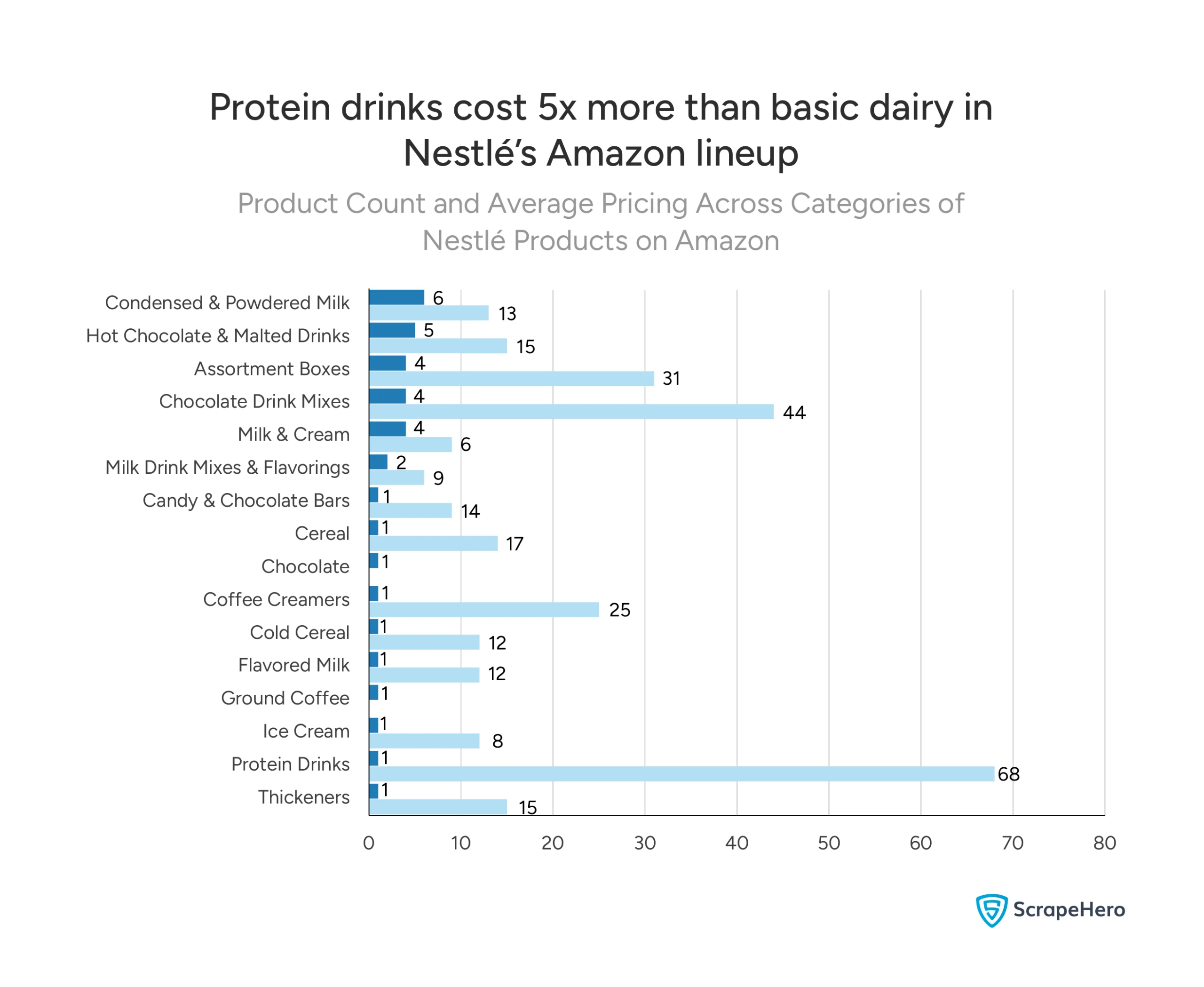 Dual bar chart showing the number of products and average prices across different categories of Nestlé products on Amazon, with protein drinks commanding the highest prices at $68 despite having only 1 product.