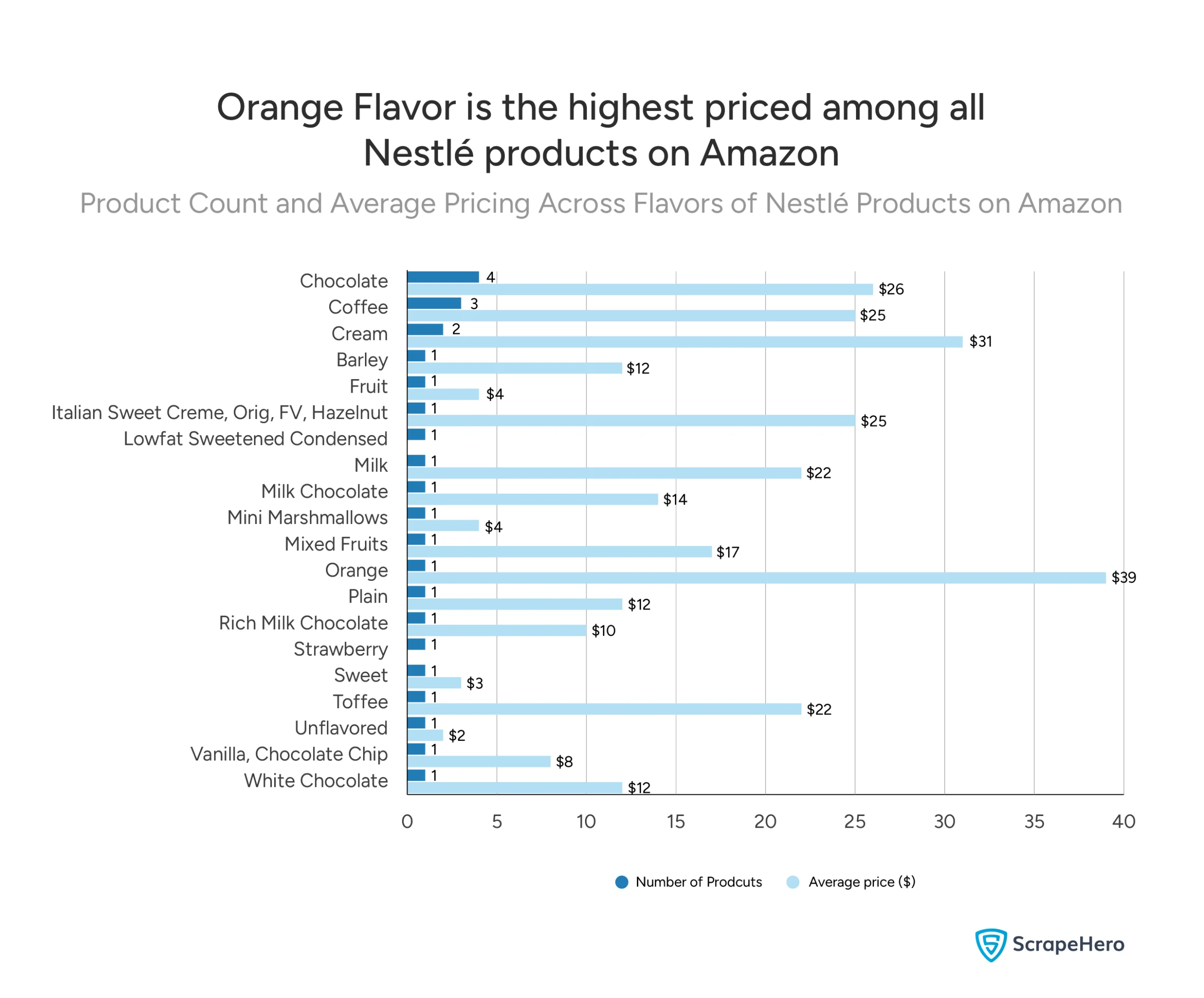 Dual bar chart displaying the number of products and average prices for different flavors of Nestlé products on Amazon, with orange flavor leading at $39 average price despite having only 1 product.
