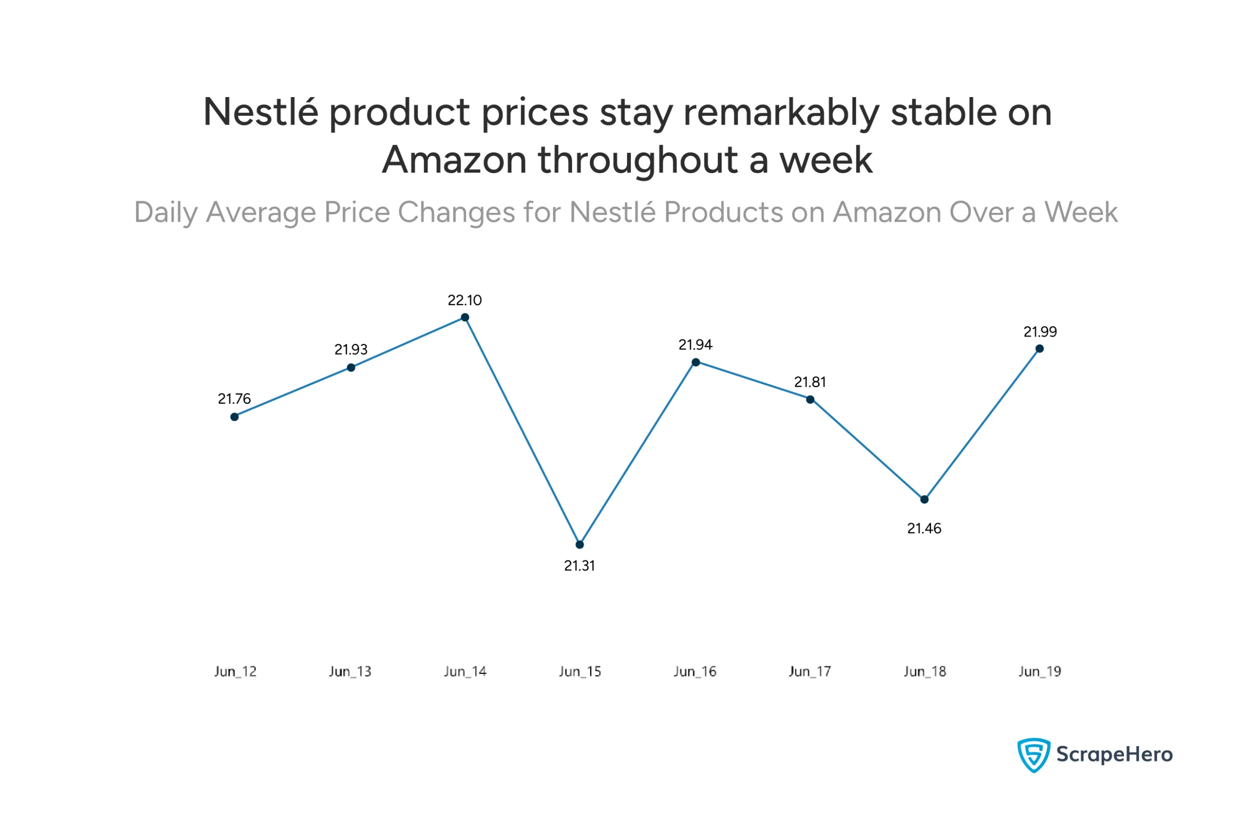 Chart showing daily average price variations of Nestlé products on Amazon over a week, with prices fluctuating between $21.31 and $22.10, demonstrating overall price stability.
