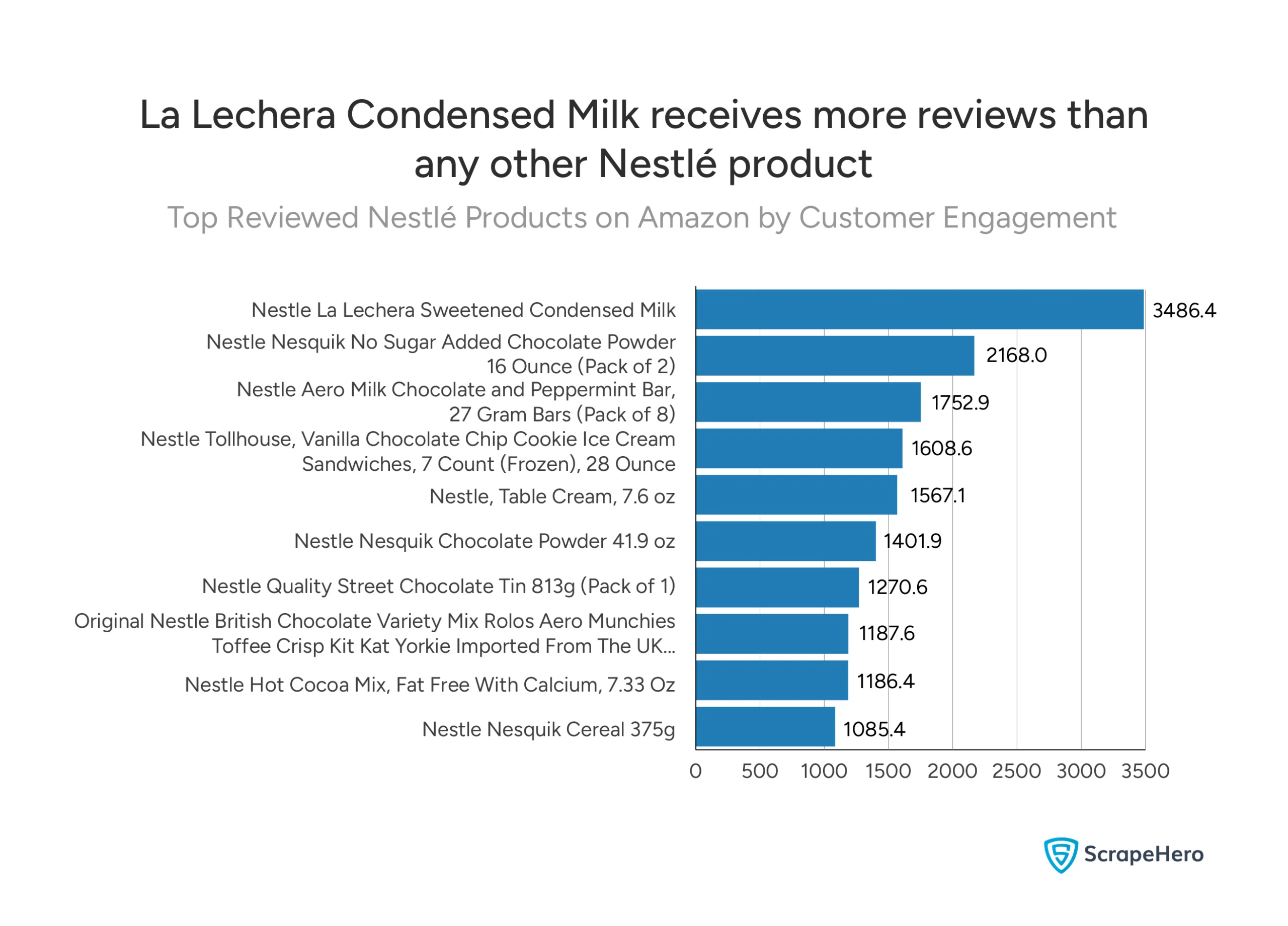 Bar chart showing the top reviewed Nestlé products on Amazon with La Lechera Sweetened Condensed Milk leading at 3,486 reviews, followed by Nesquik No Sugar Added Chocolate Powder at 2,168 reviews.
