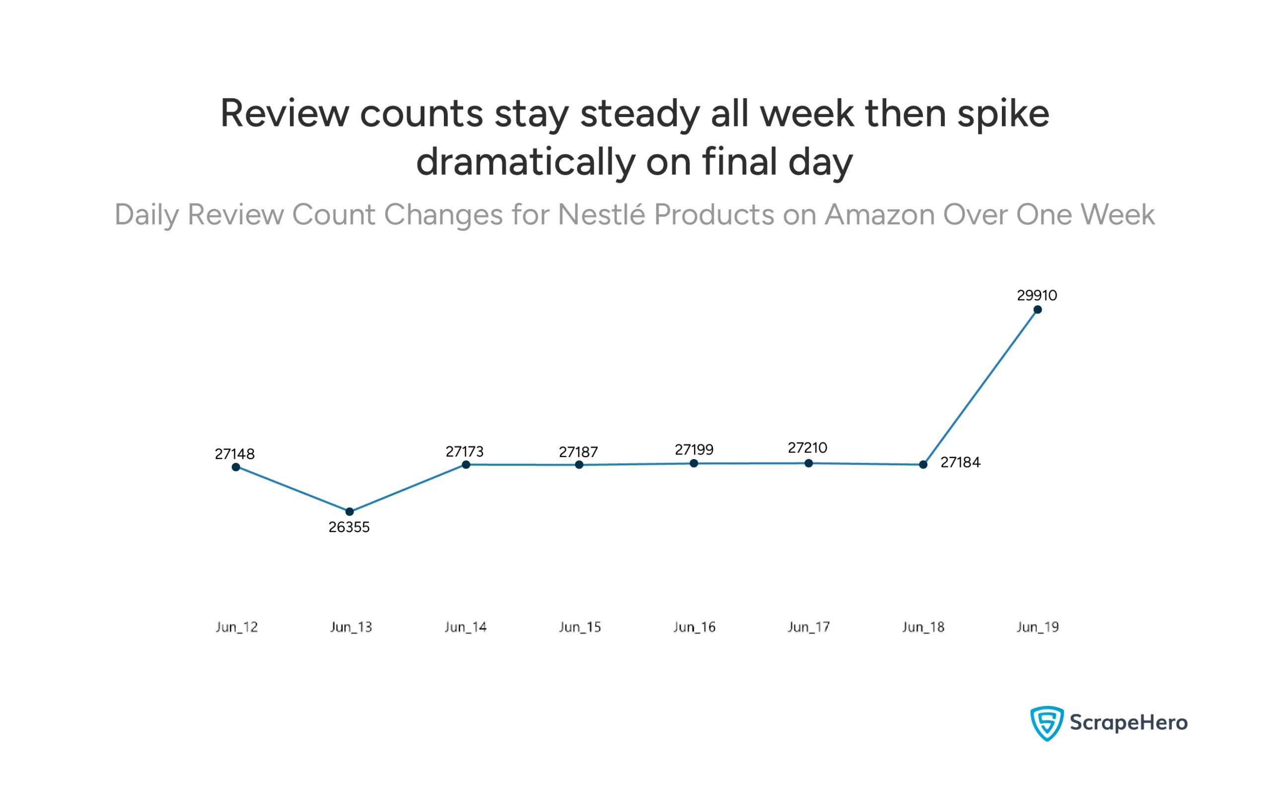 Chart showing daily review count variations for Nestlé products on Amazon over a week period, with counts staying relatively stable around 27,000 reviews before jumping to nearly 30,000 on the final day.
