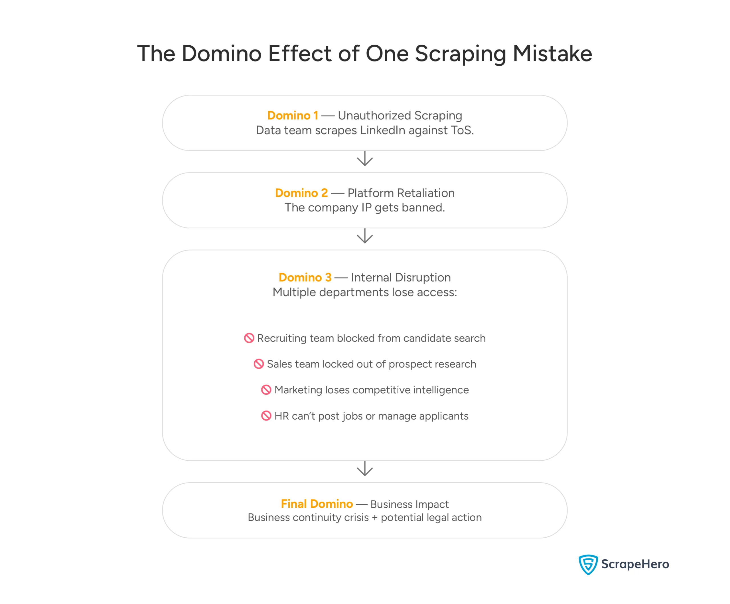 A flow of falling dominoes showing how one scraping violation triggers IP bans and business-wide disruption.