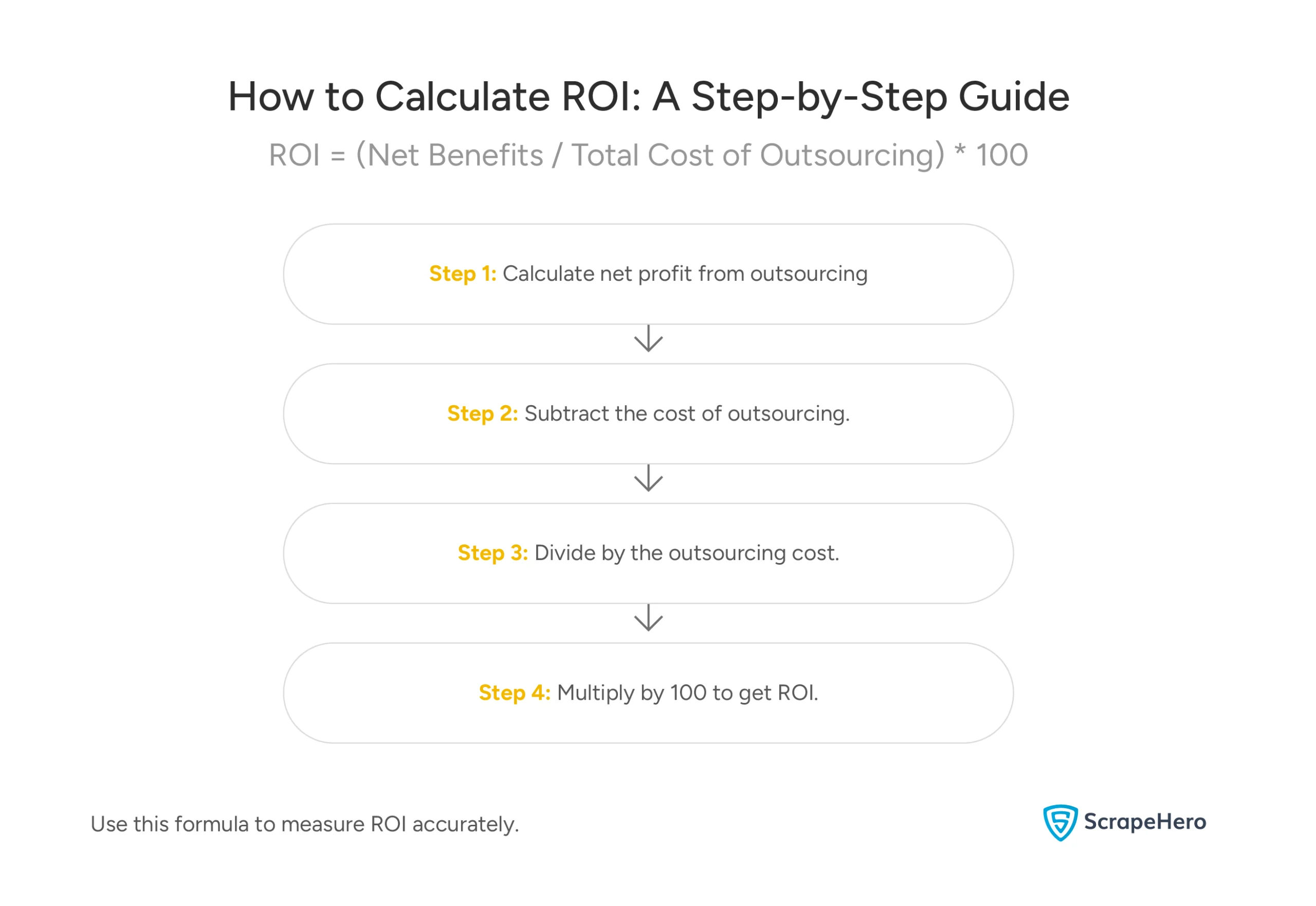 How to Calculate ROI: A Step-by-Step Guide