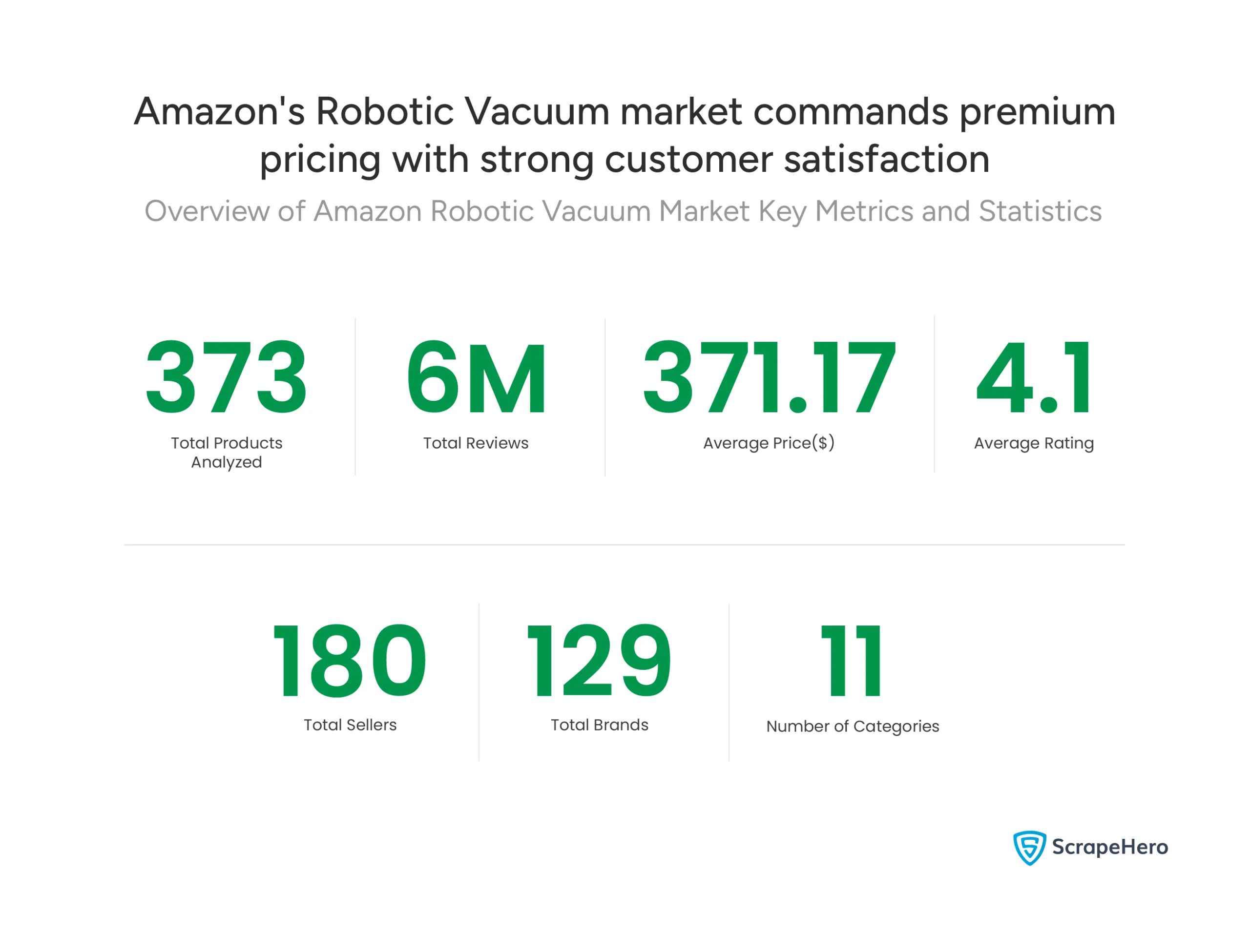 Comprehensive robotic vacuum cleaners market analysis showing 373 products, 129 brands, and $371 average price on Amazon.