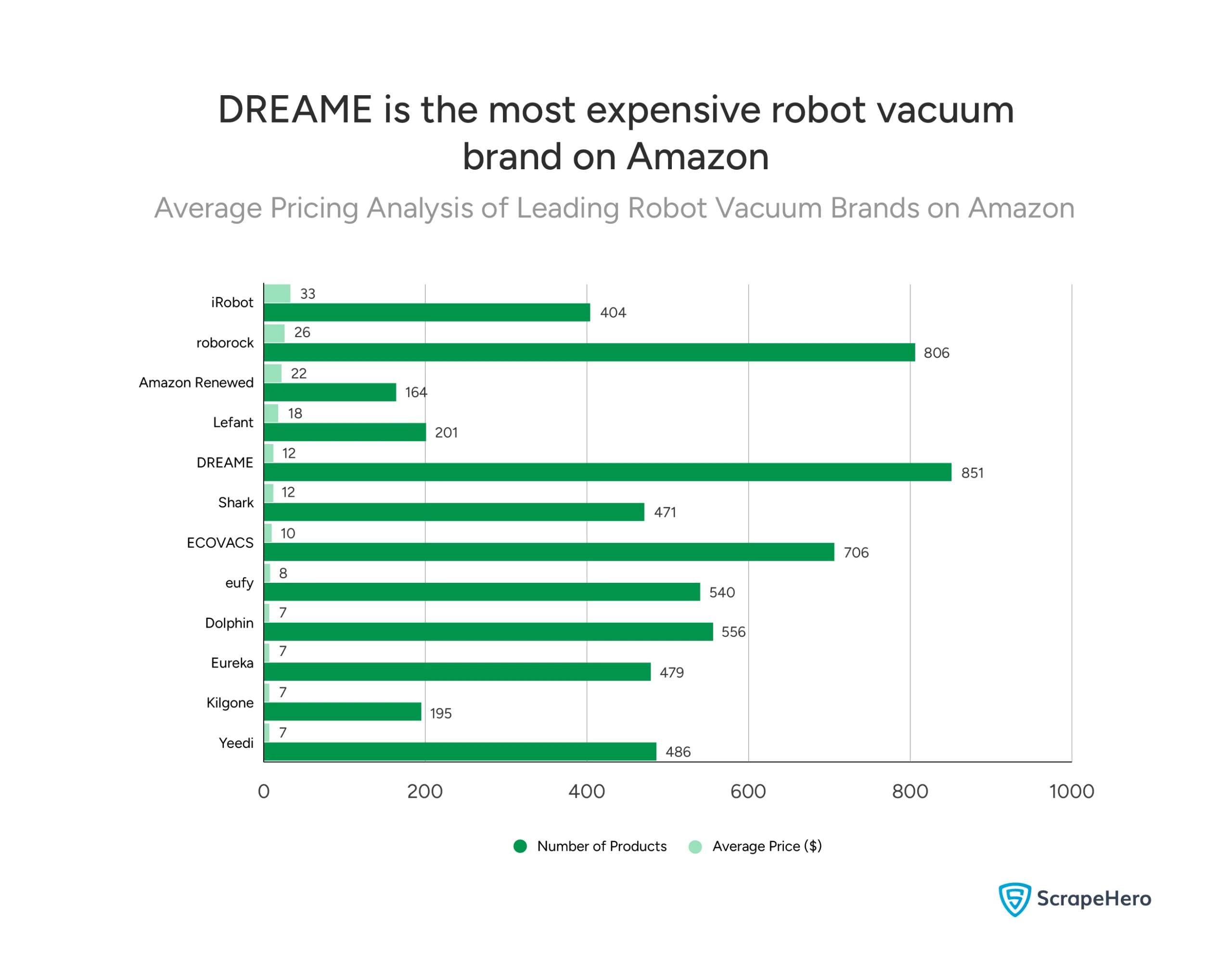 Robotic vacuum cleaners market analysis showing brand pricing from DREAME at $851 to Amazon Renewed at $164 on Amazon. 