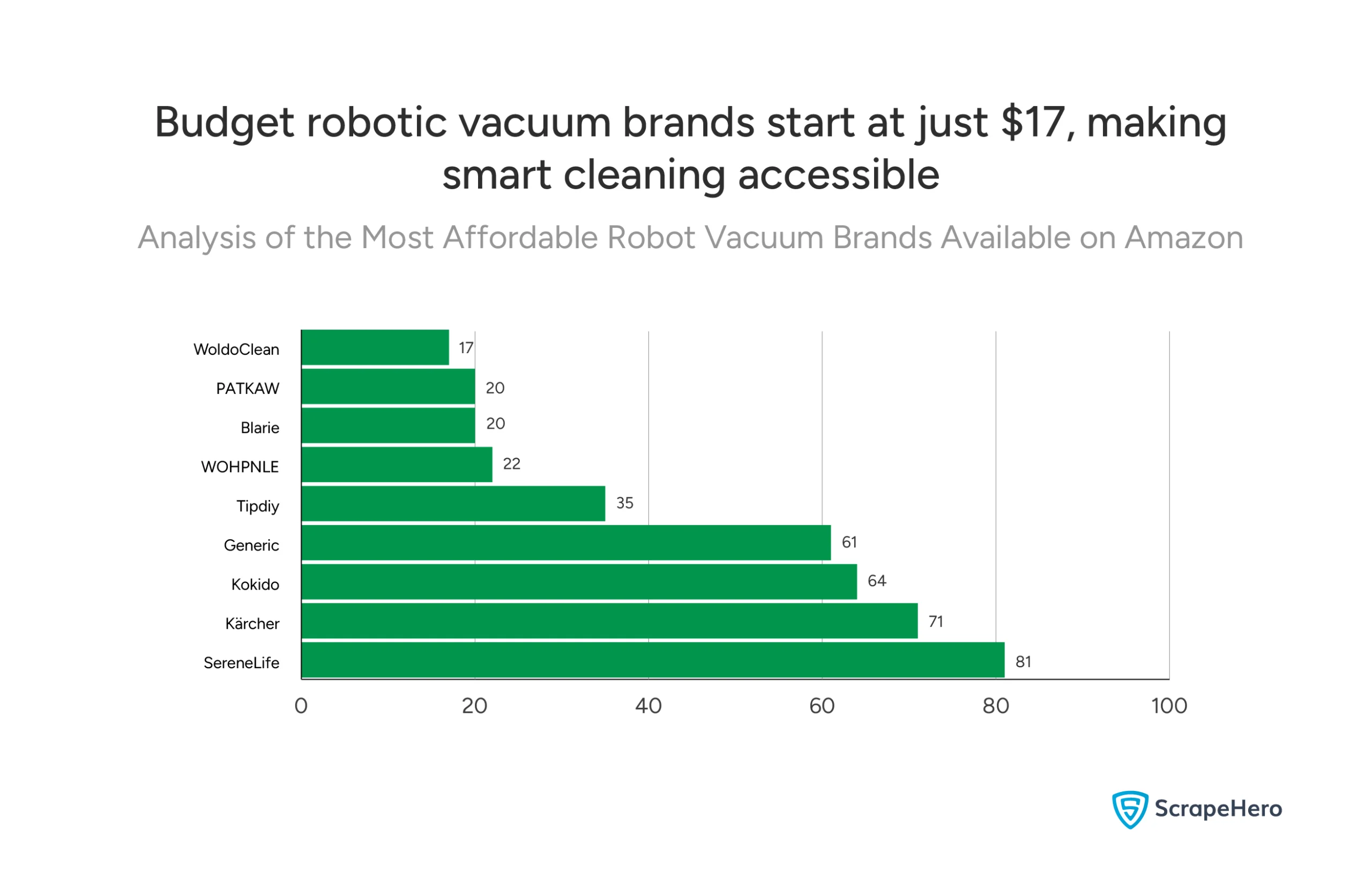 Robotic vacuum cleaners market analysis showing affordable brands from WoldoClean at $17 to SereneLife at $81 on Amazon