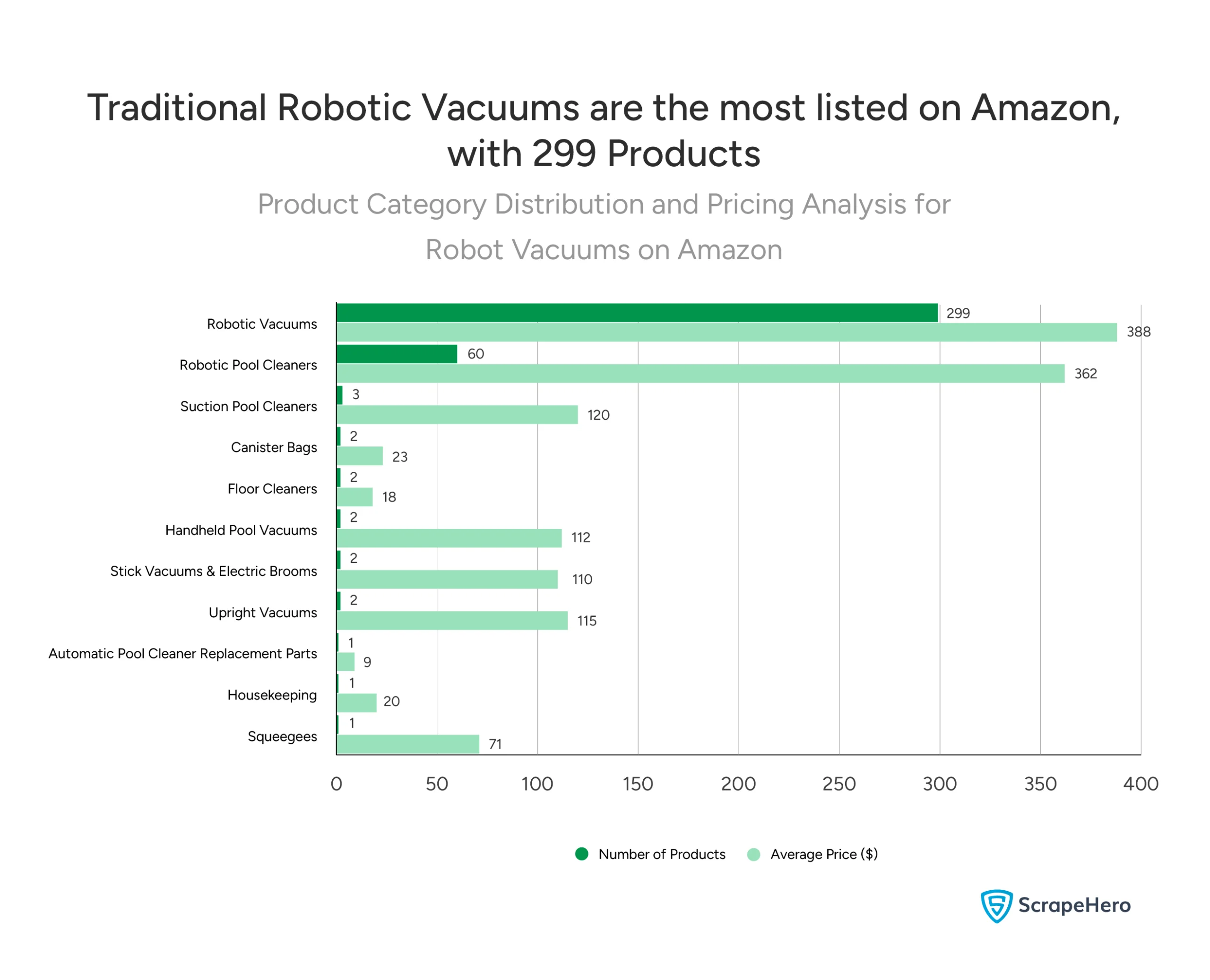 Robotic vacuum cleaners market analysis showing category breakdown with 299 robotic vacuums priced at $388 average on Amazon. 