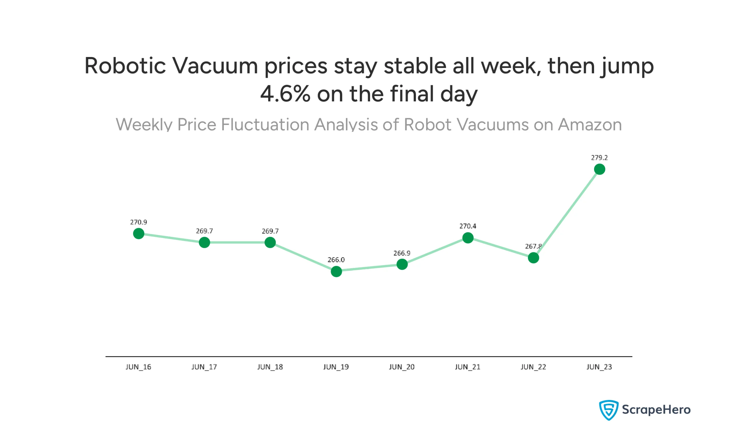 Robotic vacuum cleaners market analysis tracking weekly price variations from $266 to $279 on Amazon platform