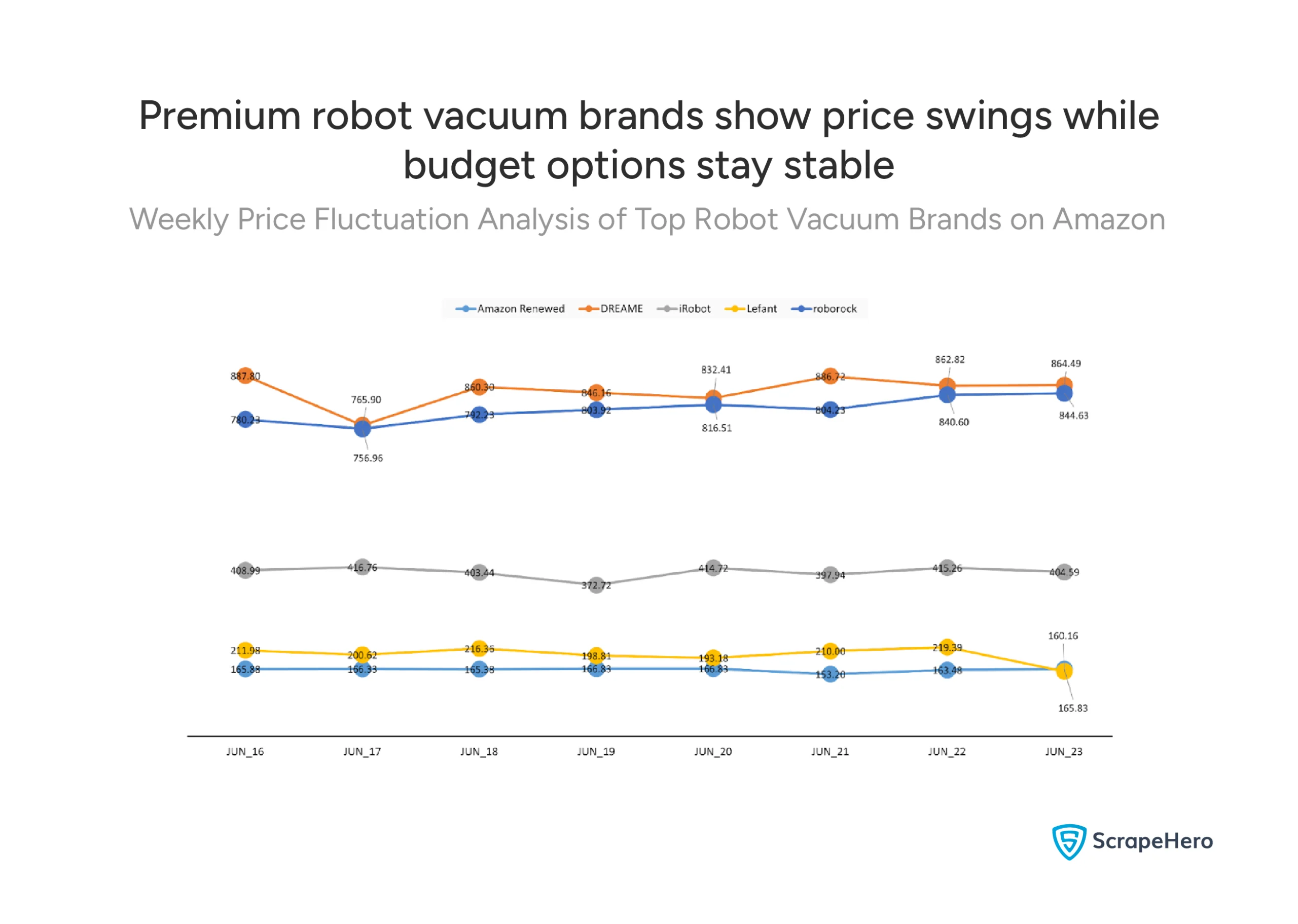 Premium robot vacuum brands show price swings while budget options stay stable 