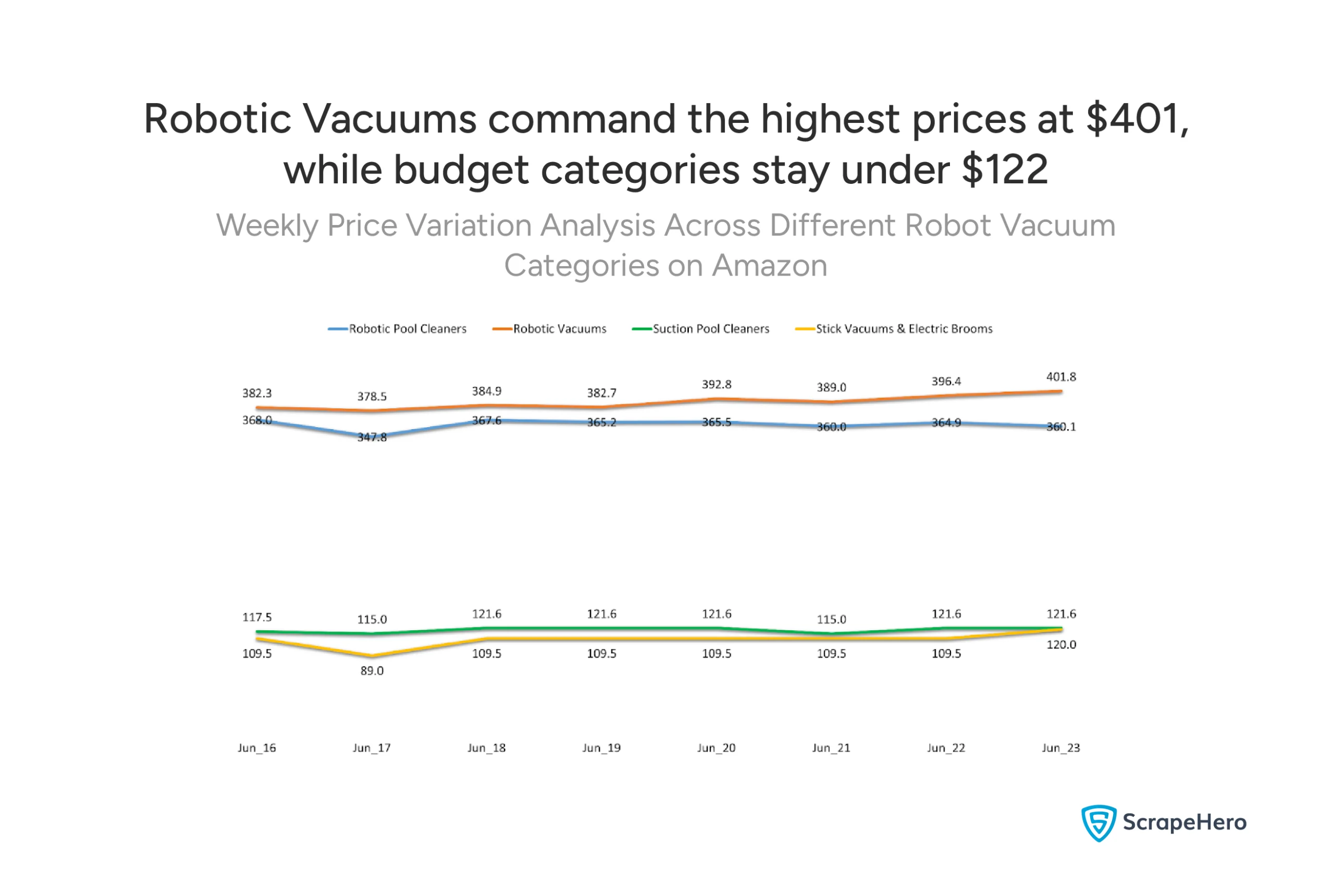 Robotic vacuum cleaners market analysis comparing category pricing from premium robotic vacuums at $401 to budget options under $122