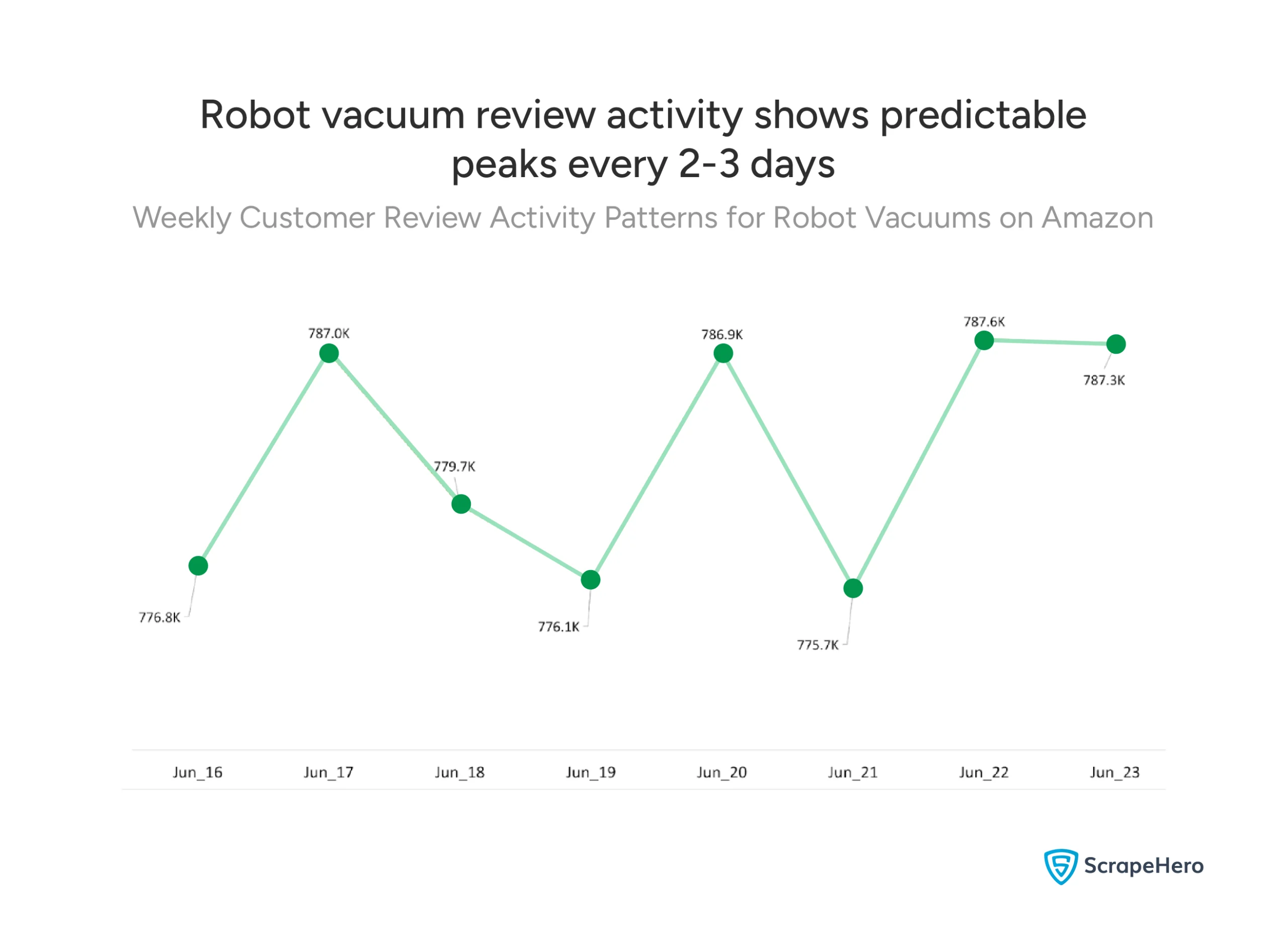 Robotic vacuum cleaners market analysis tracking review count fluctuations from 775K to 787K over weekly period on Amazon