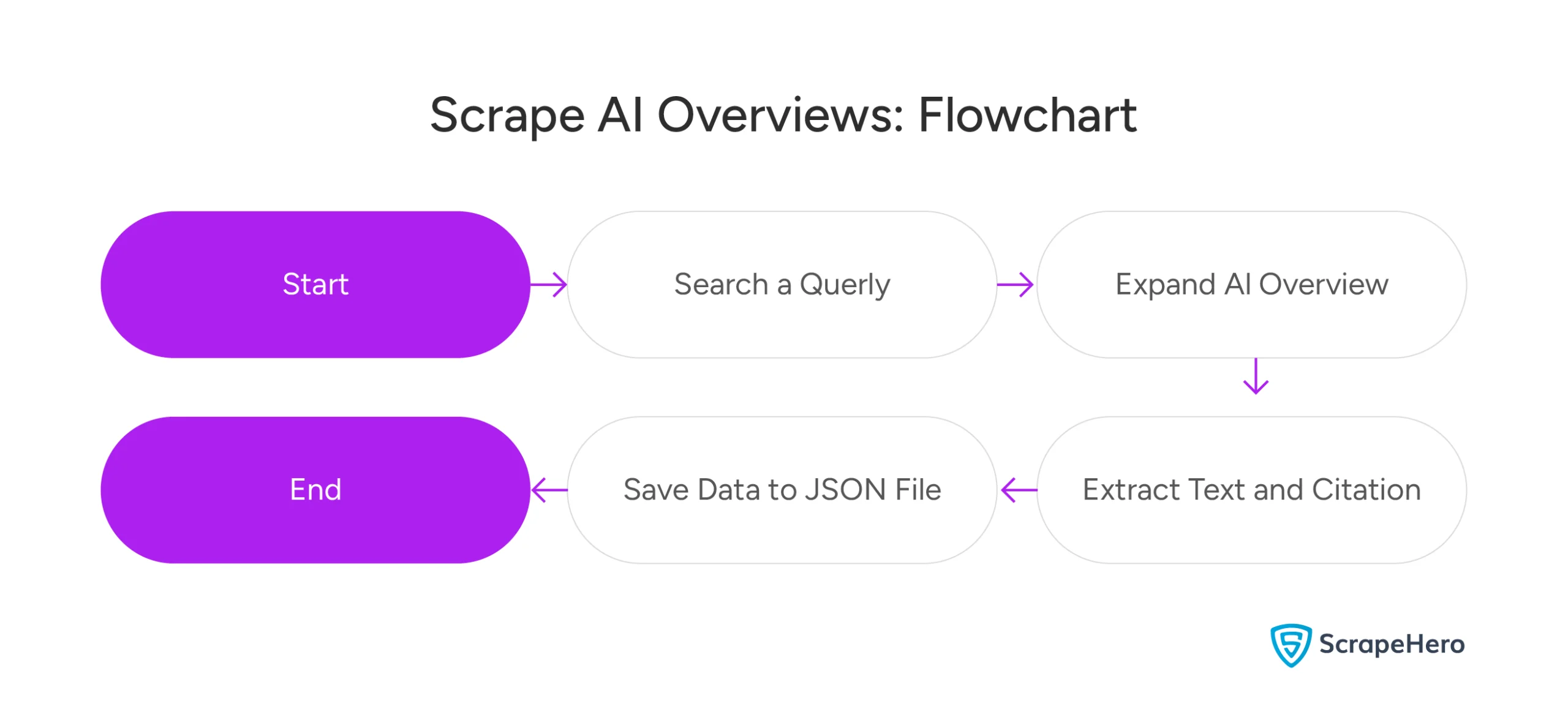 High-level flowchart of AI overview scraping