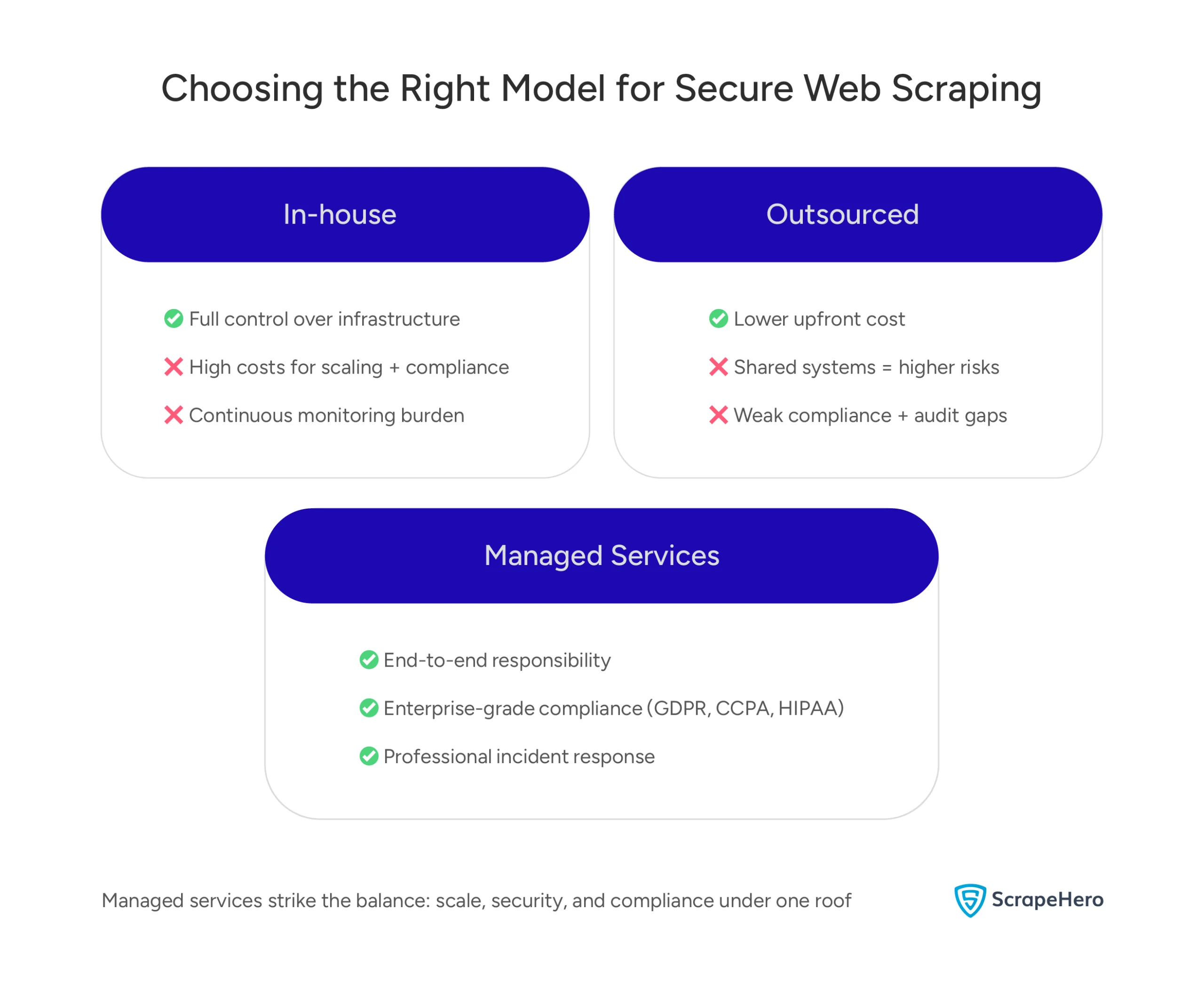 In-house vs. Outsourced vs. Managed Services