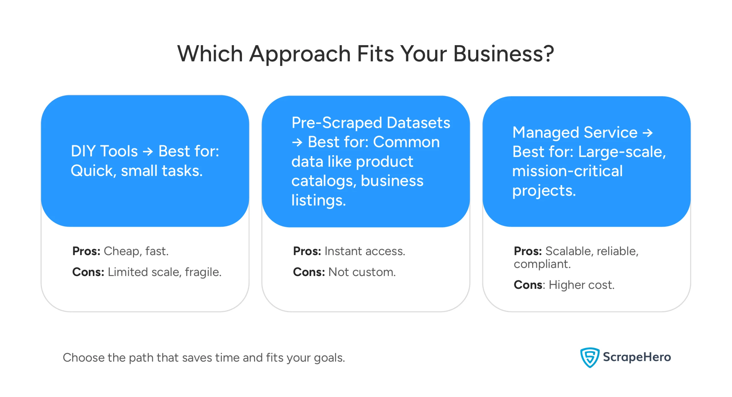 Comparing three web scraping paths: building DIY scrapers, using pre-scraped sources, or managed services.