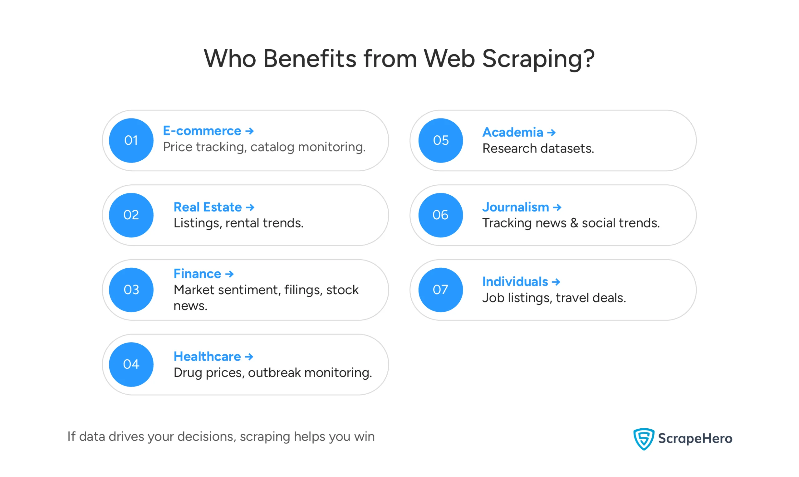 Key web scraping use cases across industries like retail, finance, and healthcare