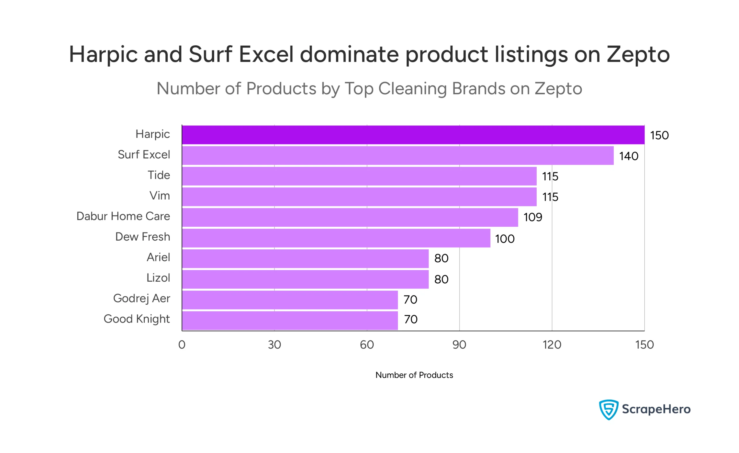 Alt Text: In Zepto's cleaning aid product landscape in Delhi, Harpic has 150 products, and Surf Excel has 140 products.
