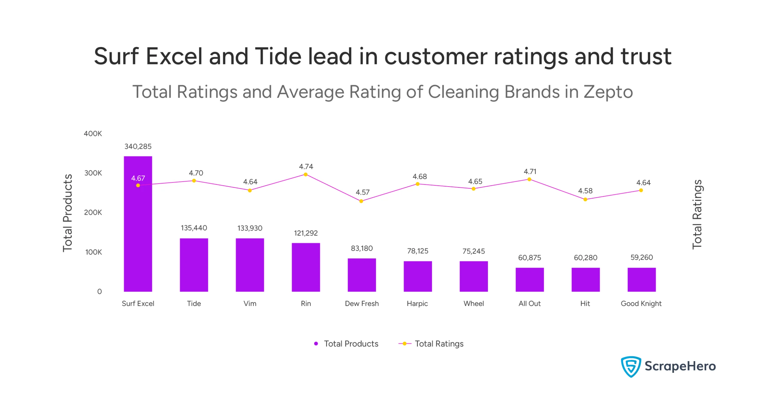 Alt Text: Examining Zepto's home cleaning product portfolio in Delhi reveals that Surf Excel has the most total ratings.