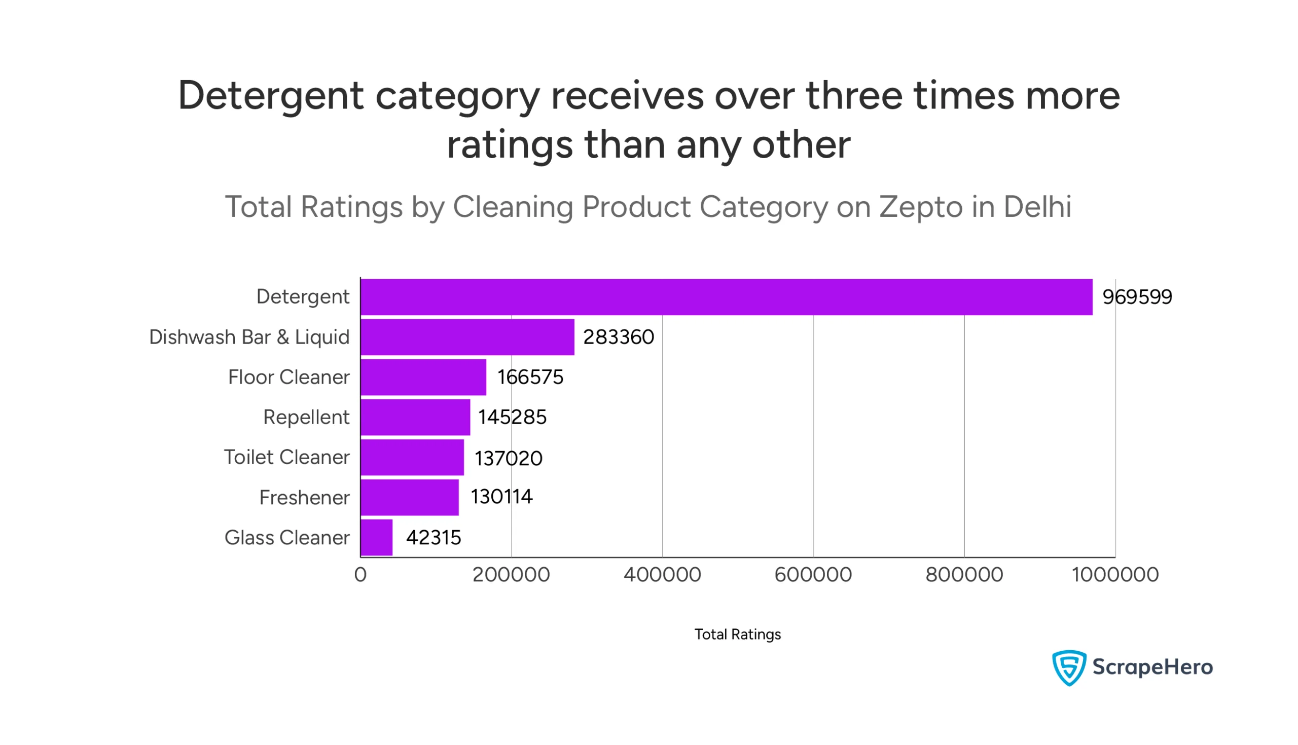 Alt Text: Decoding the market for cleaning aids on Zepto in Delhi shows that Detergent has 969,599 ratings, far surpassing Dishwash and Floor Cleaner.