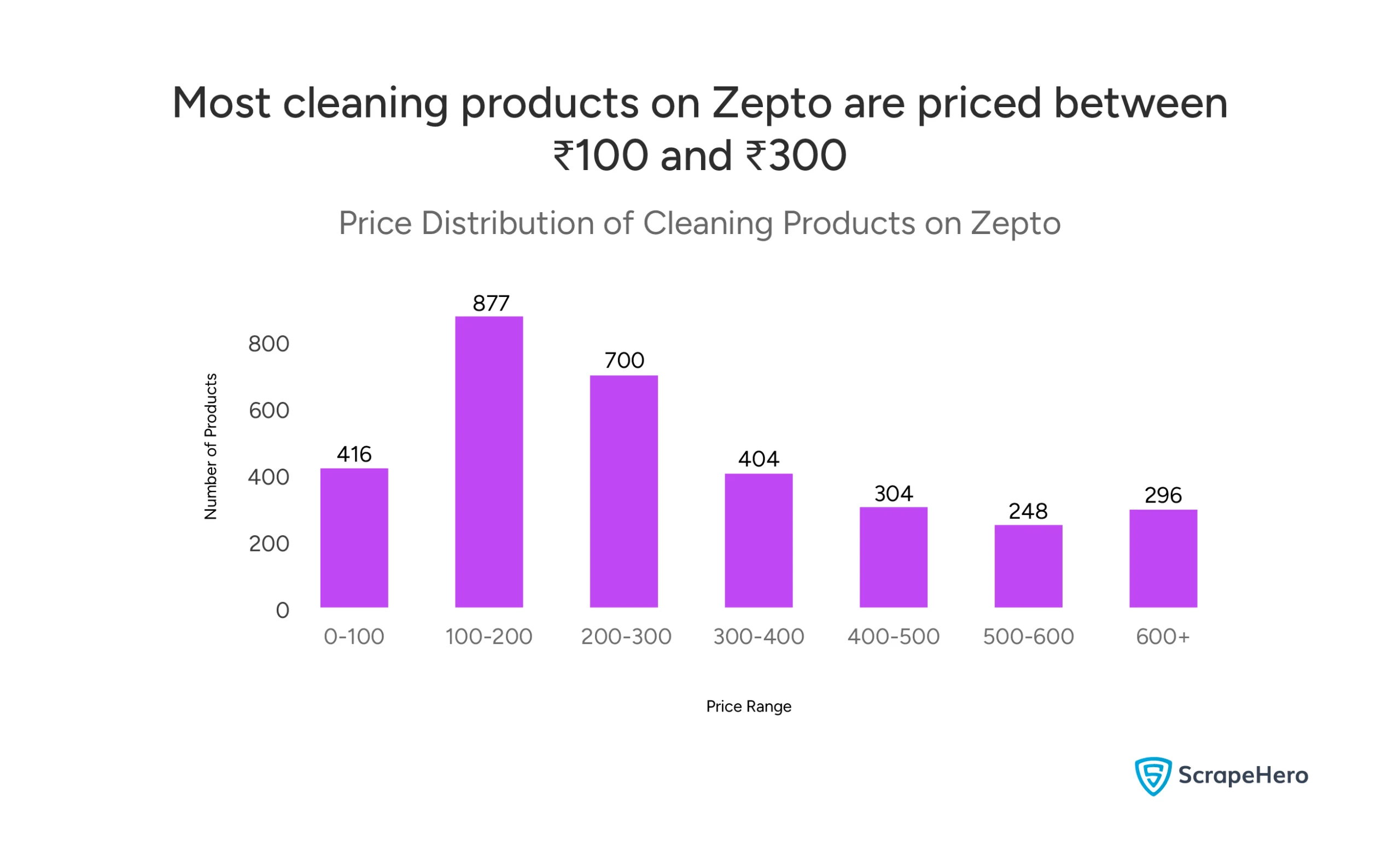 The most number of products (877) in the cleaning product market on Zepto in Delhi is in the price range of ₹100-200.
