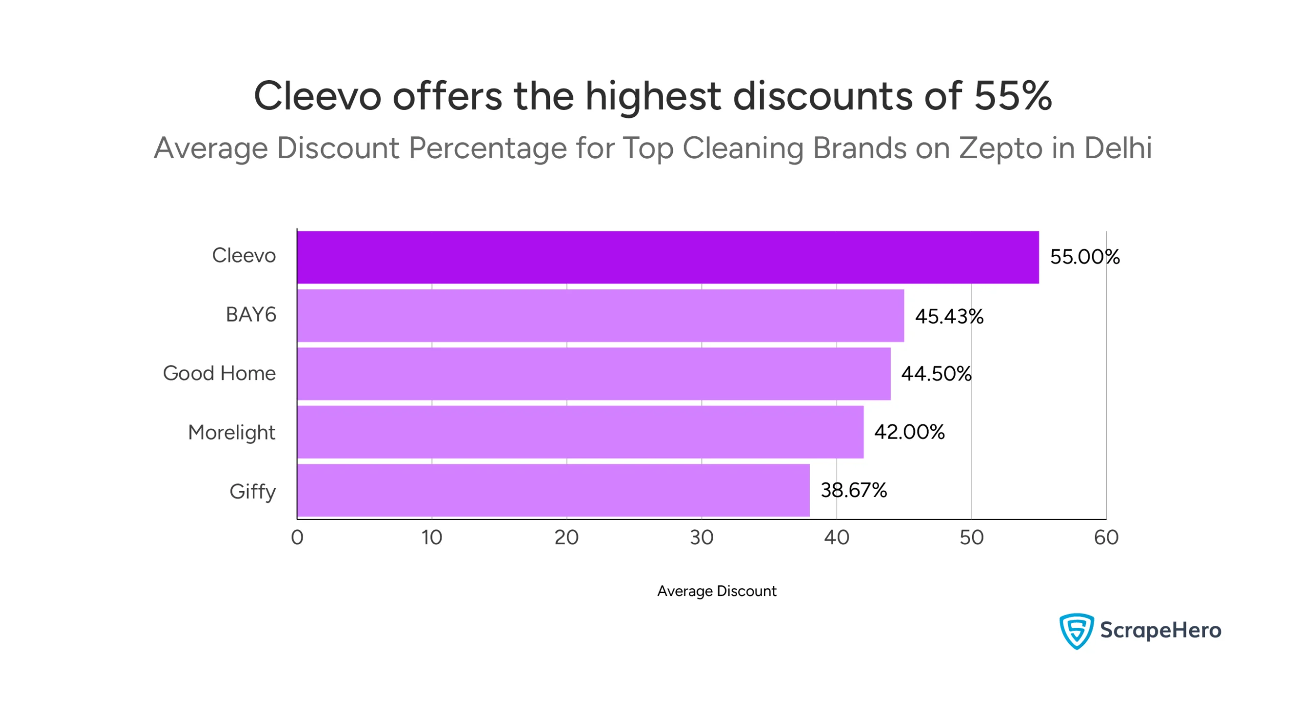 In Zepto's cleaning aid product landscape in Delhi, Cleevo offers a 55% discount, the highest among cleaning brands.
