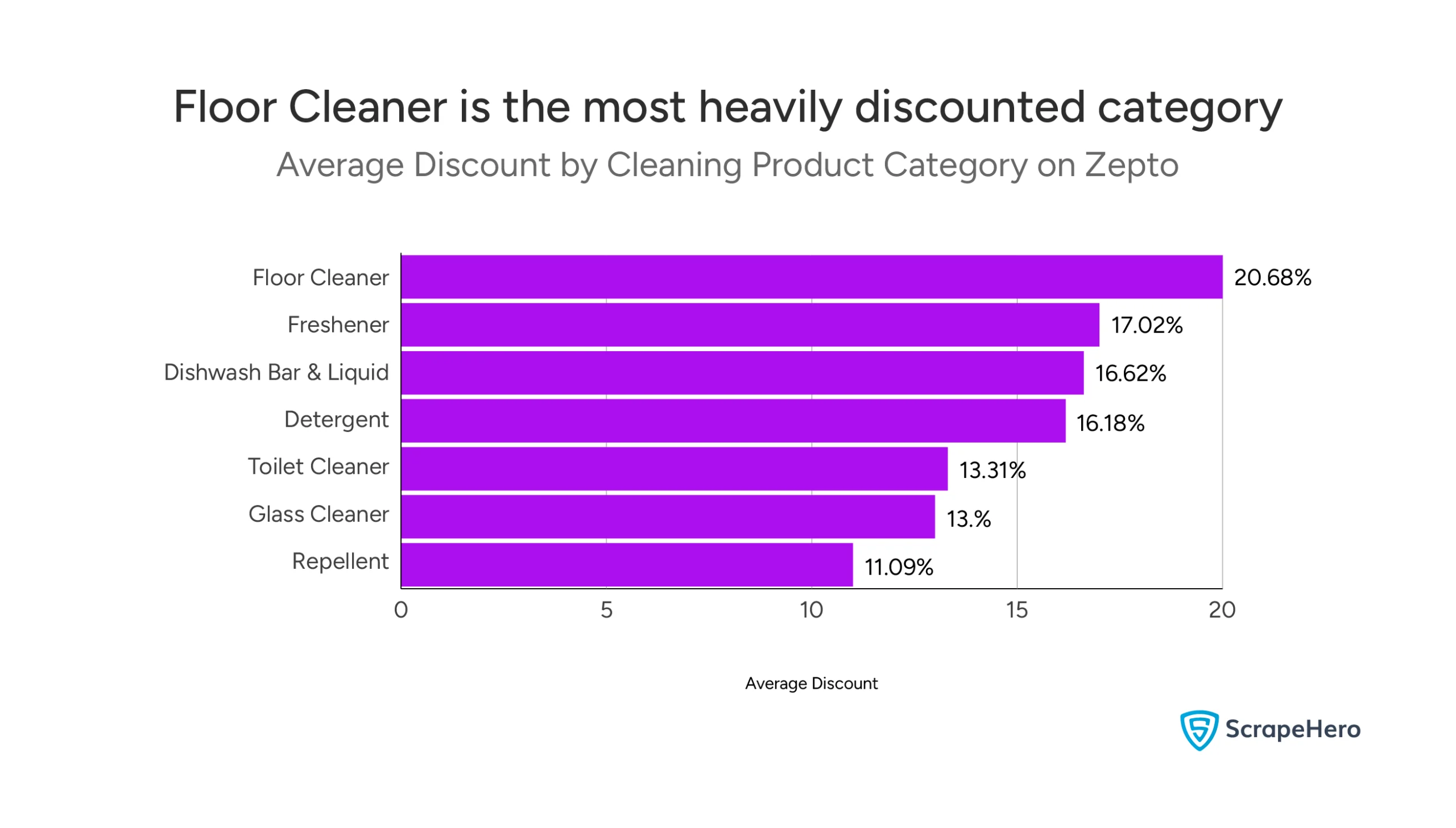 One of the key trends in Zepto's home cleaning category is the Floor Cleaner category, offered at a 20.68% average discount, the highest among all categories.