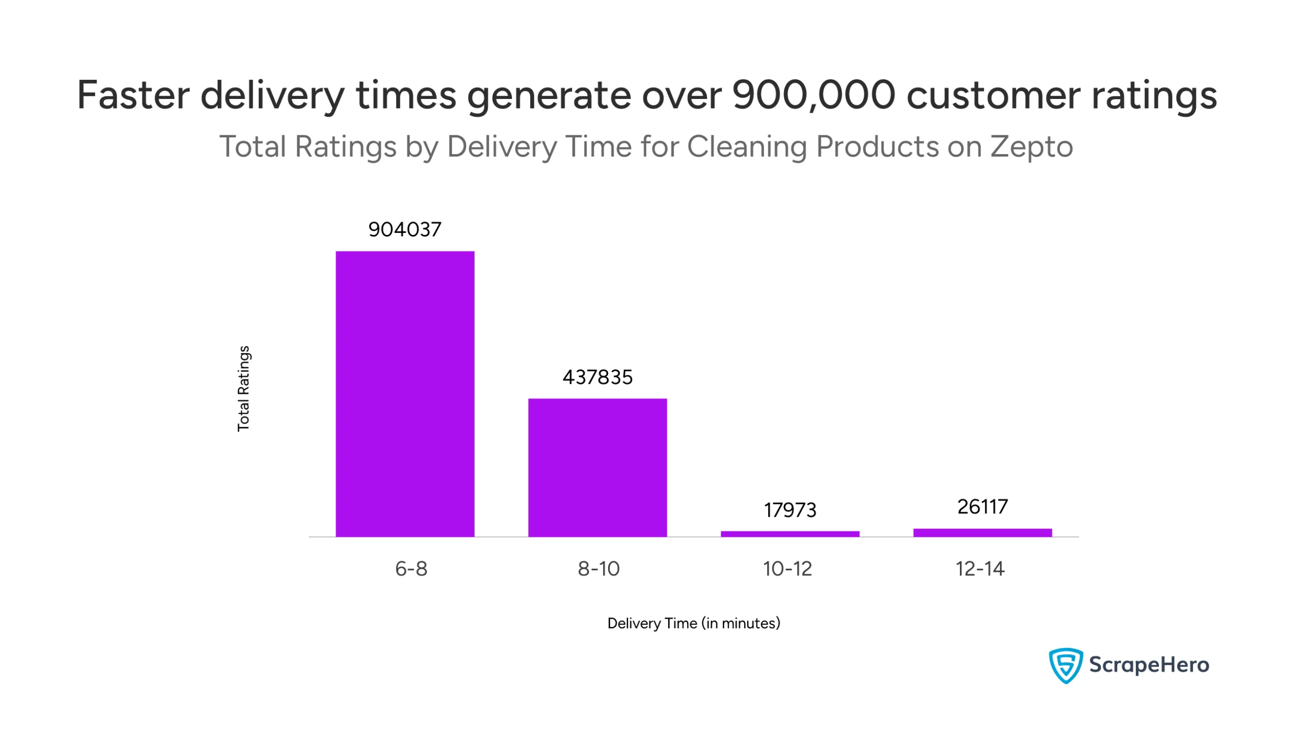 One of the key trends in Zepto's home cleaning category is products delivered in 6-8 minutes, receiving over 900,000 ratings.